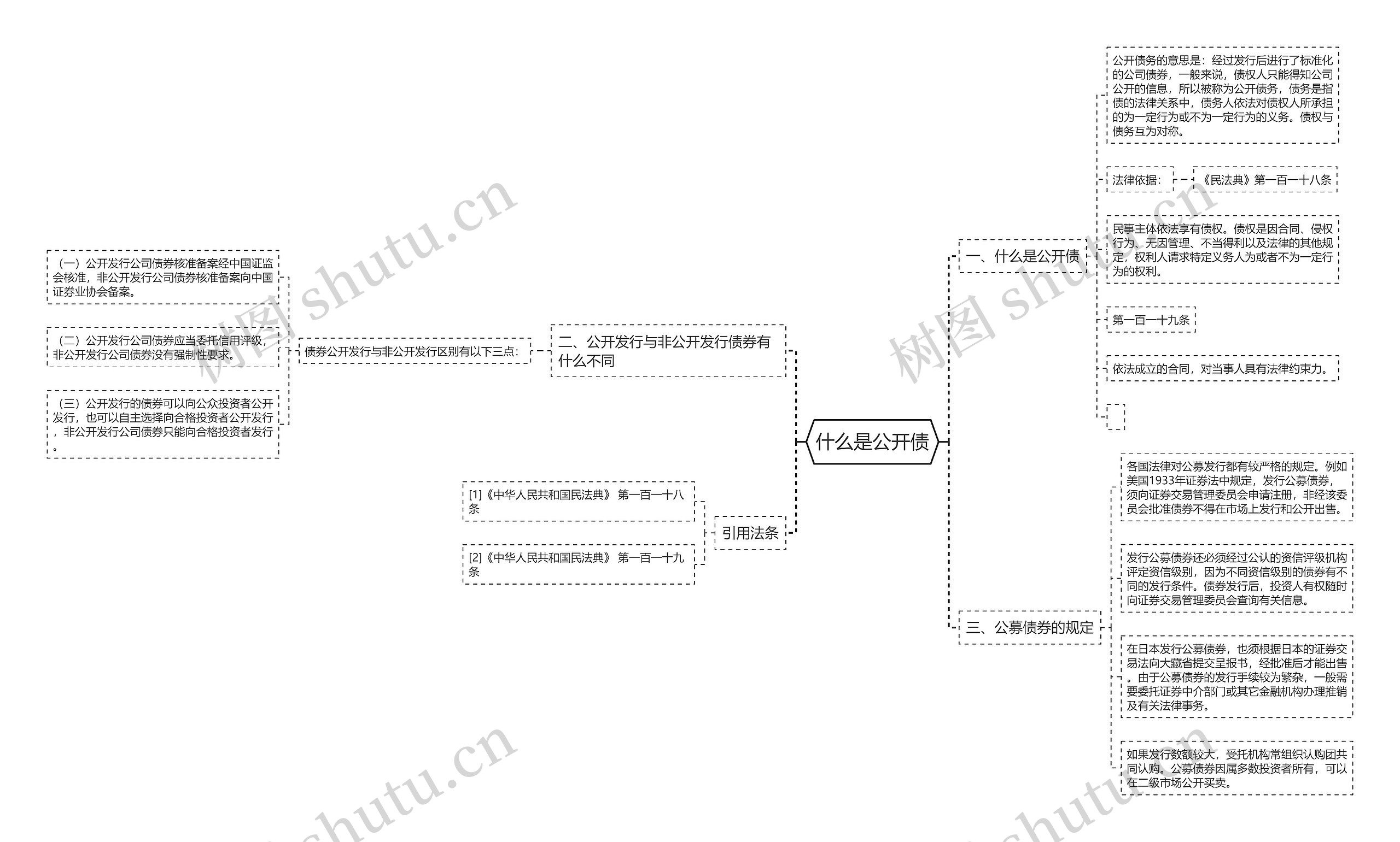 什么是公开债思维导图
