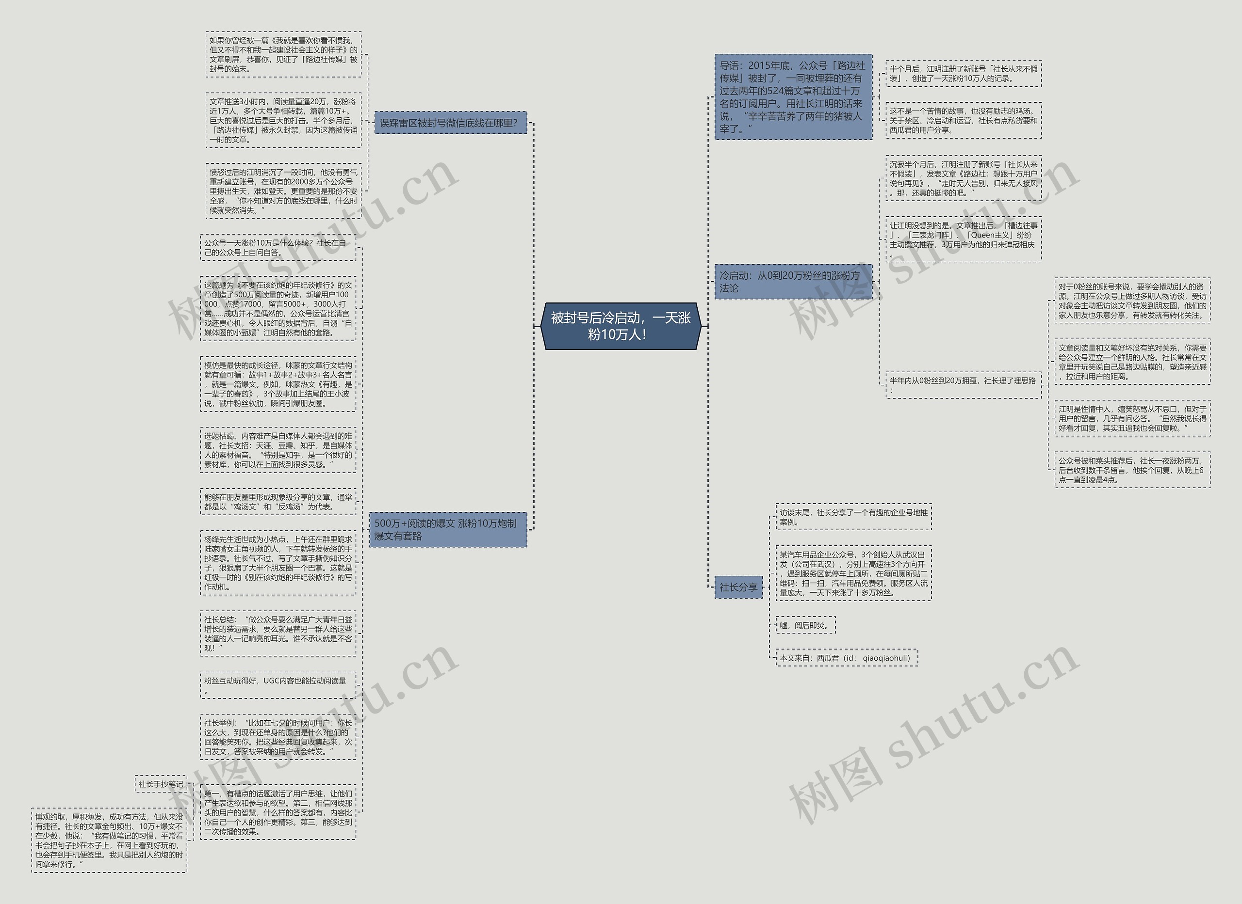 被封号后冷启动，一天涨粉10万人！思维导图