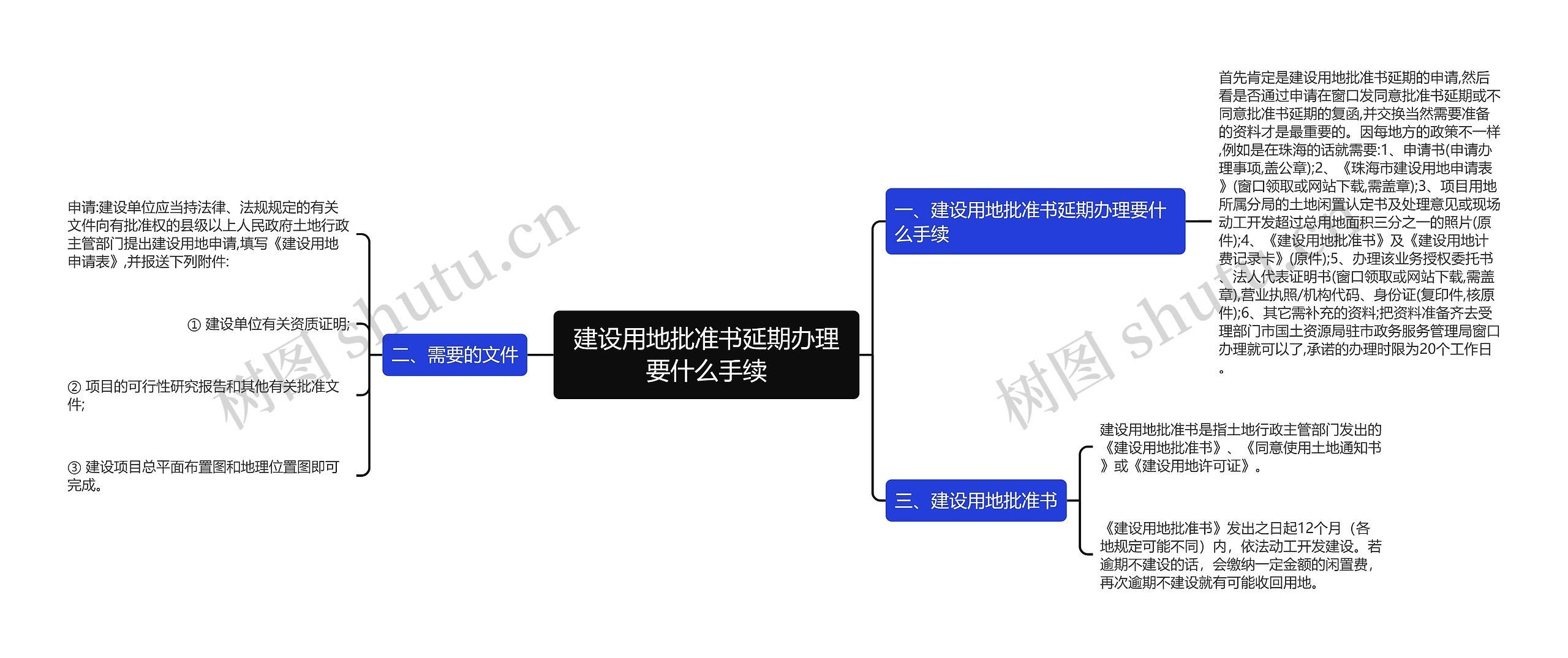 建设用地批准书延期办理要什么手续思维导图