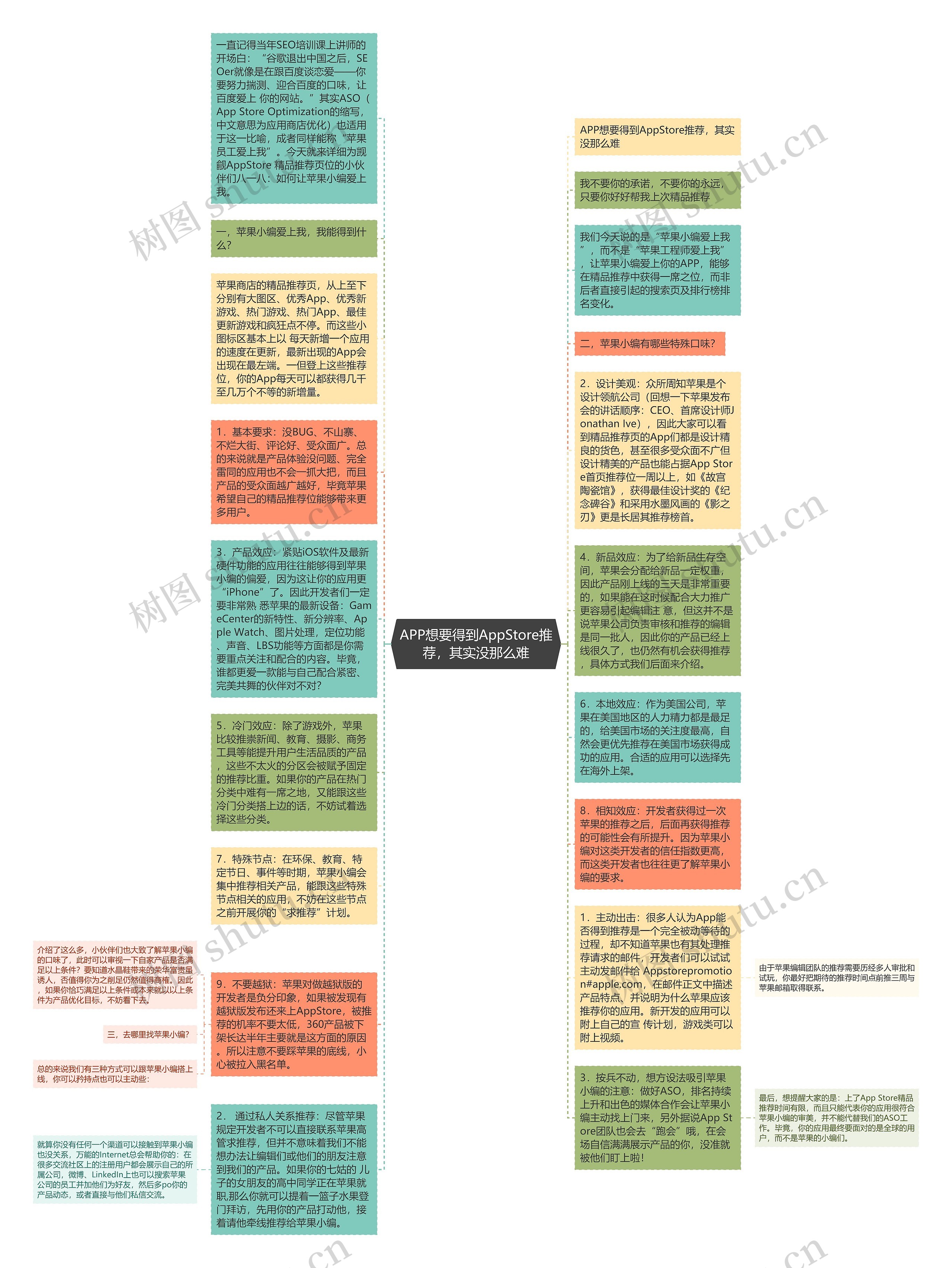 APP想要得到AppStore推荐，其实没那么难思维导图