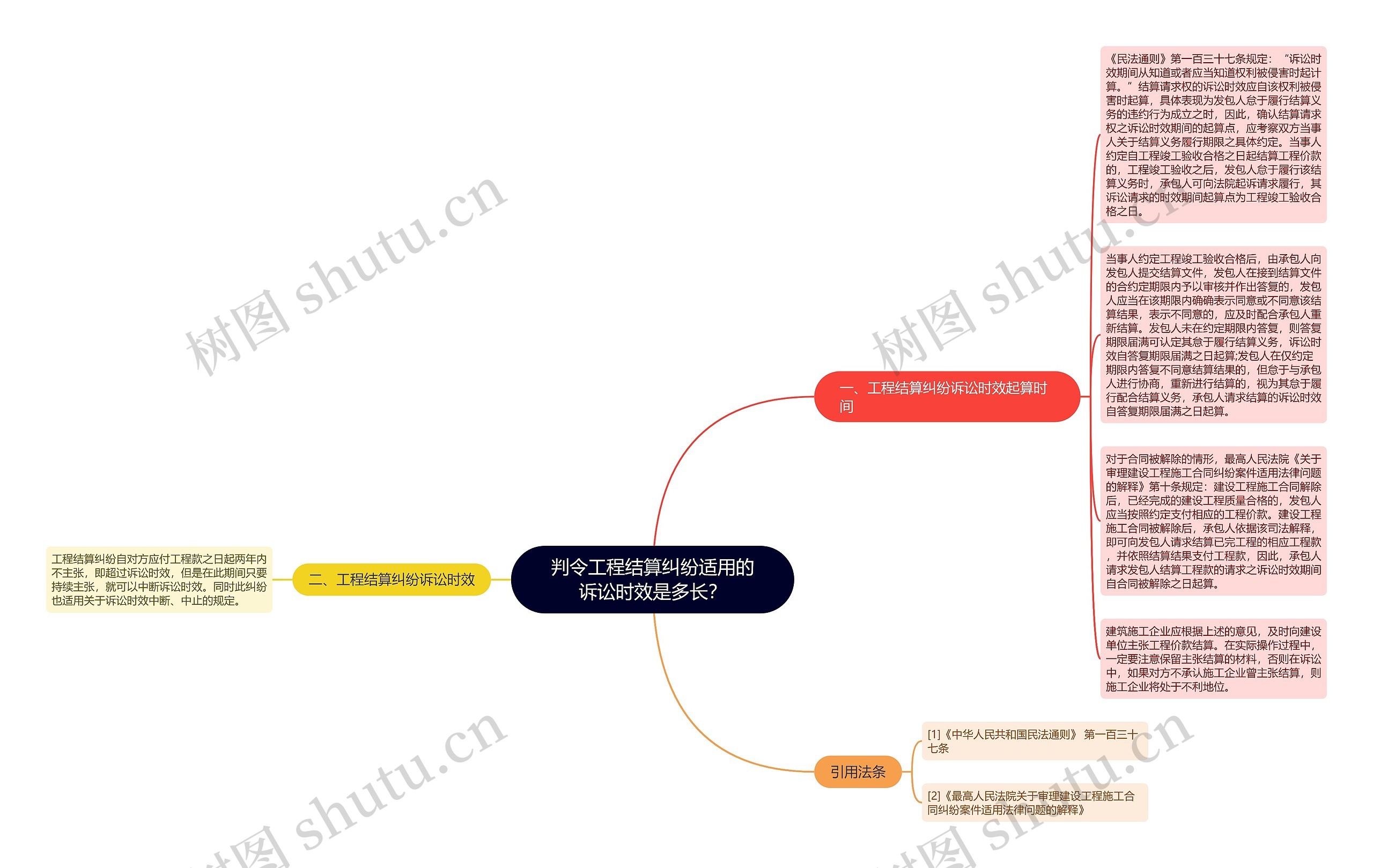 判令工程结算纠纷适用的诉讼时效是多长？思维导图