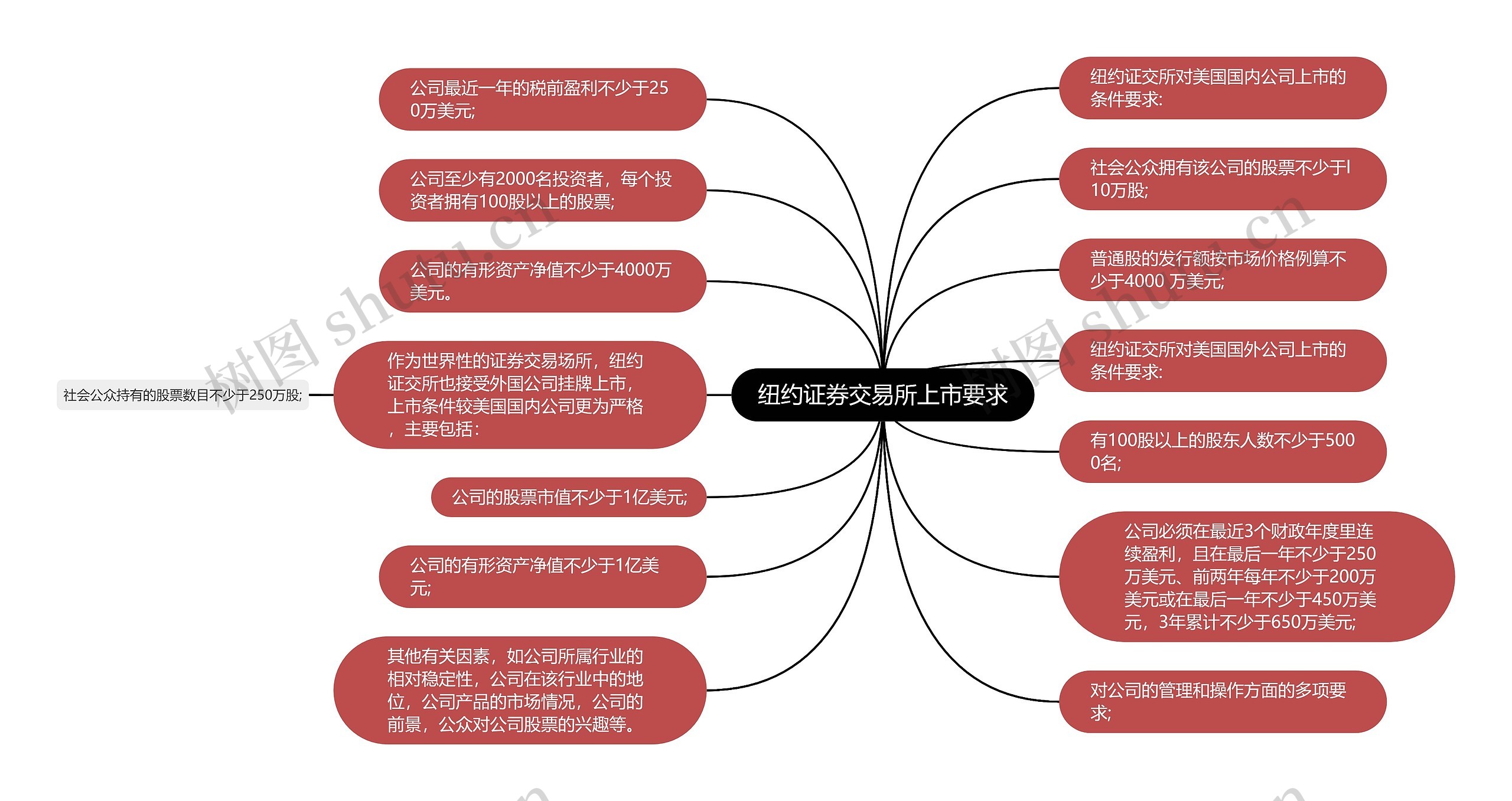 纽约证券交易所上市要求