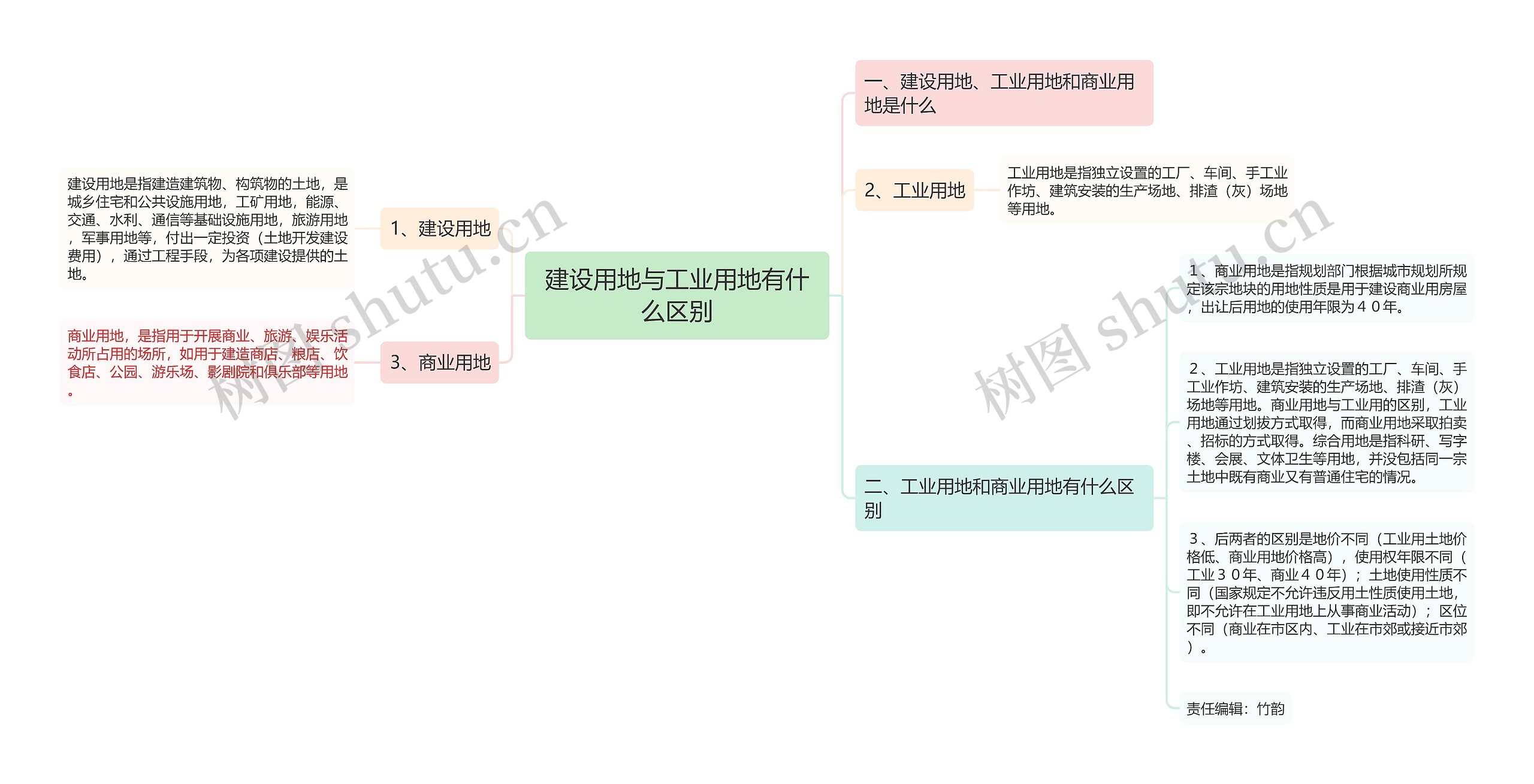 建设用地与工业用地有什么区别思维导图