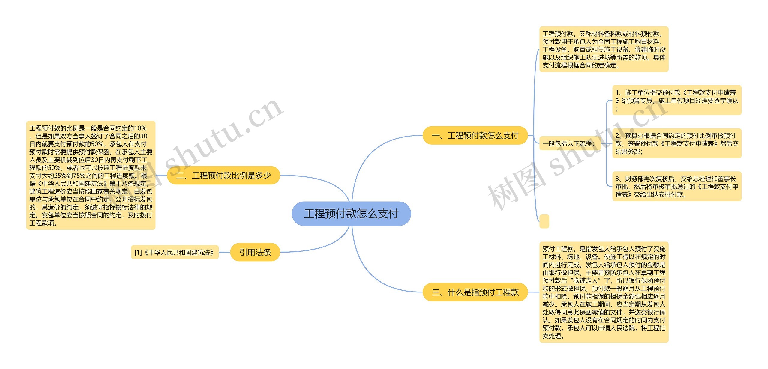 工程预付款怎么支付思维导图