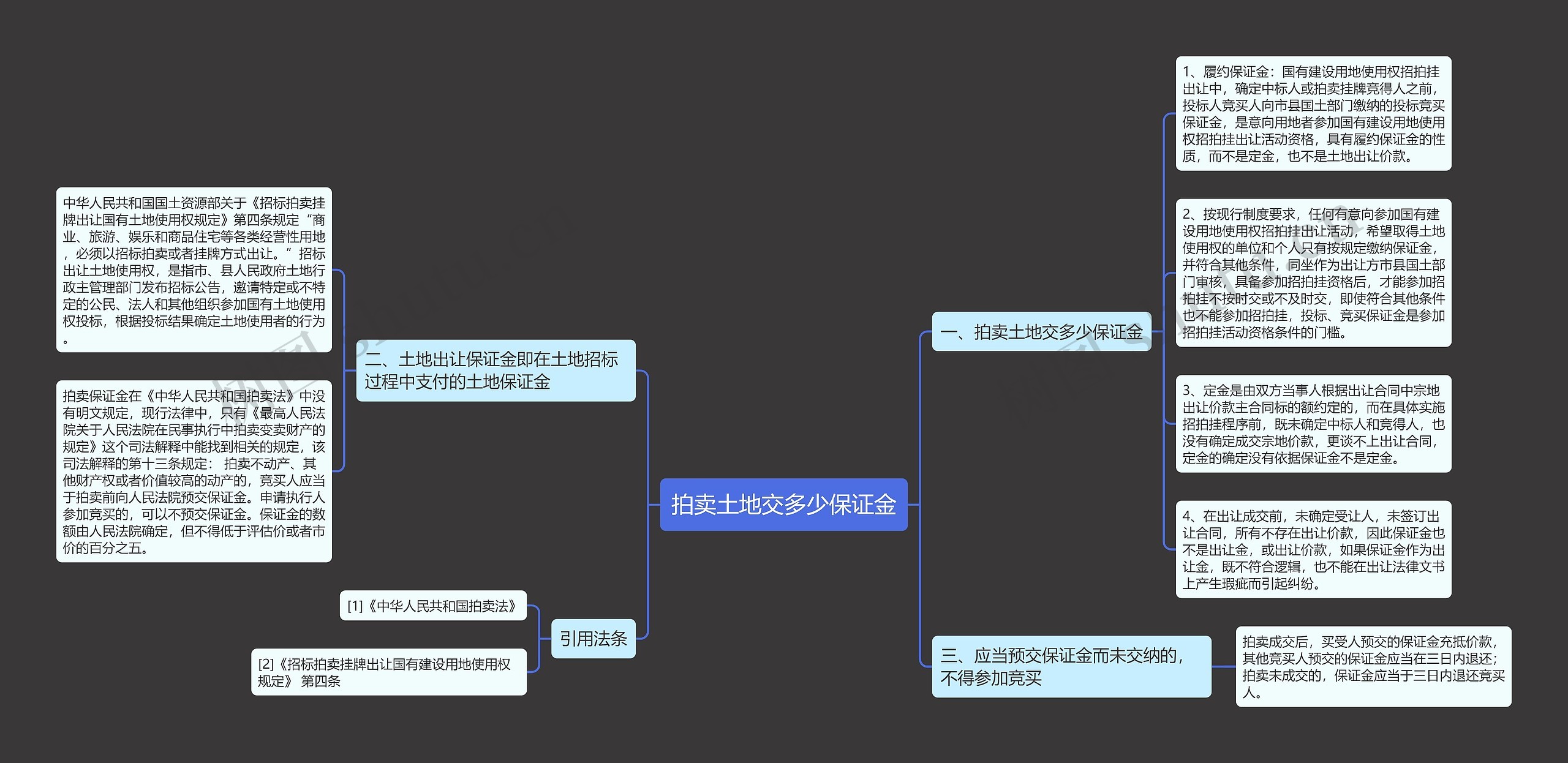 拍卖土地交多少保证金思维导图