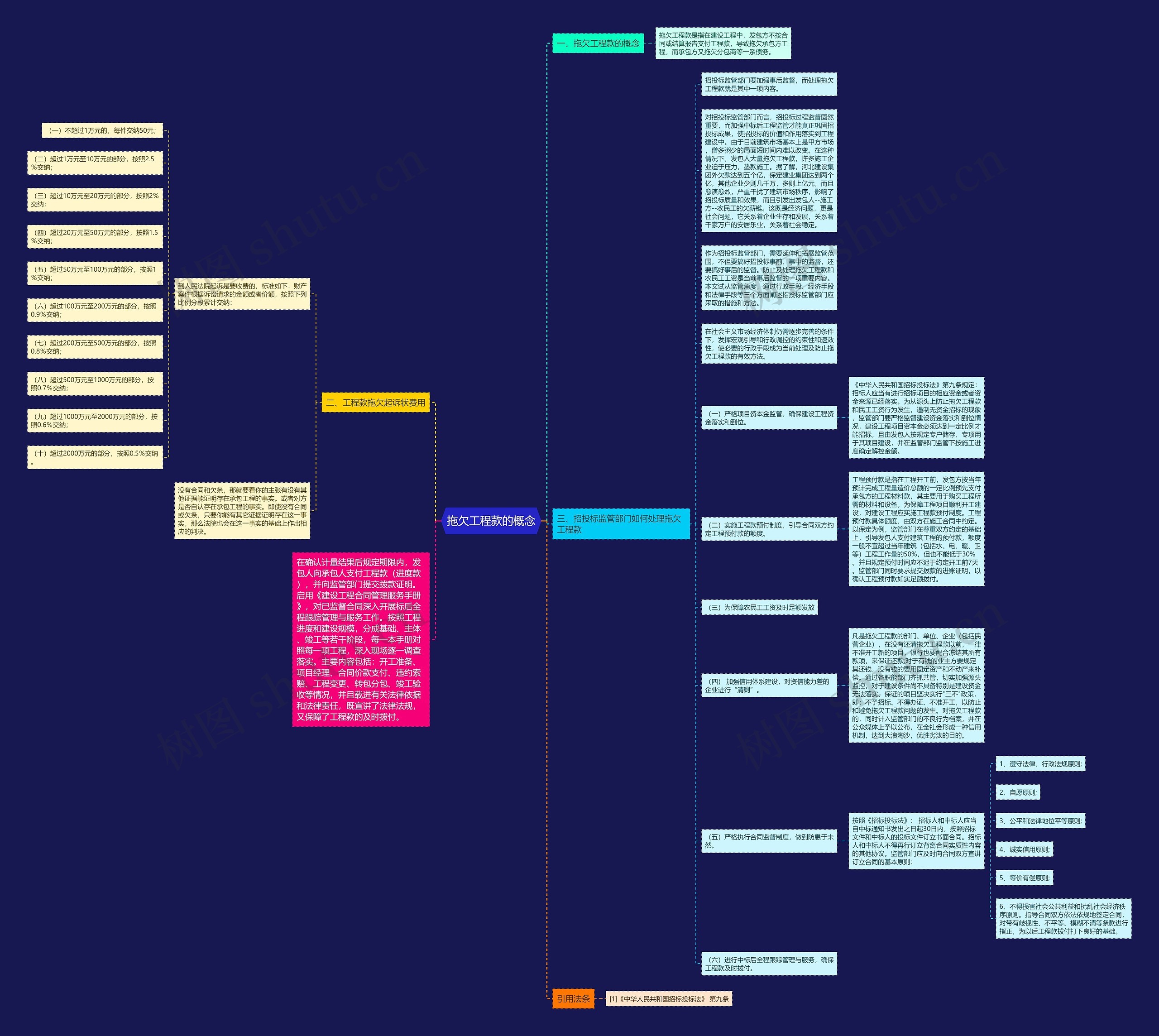 拖欠工程款的概念思维导图