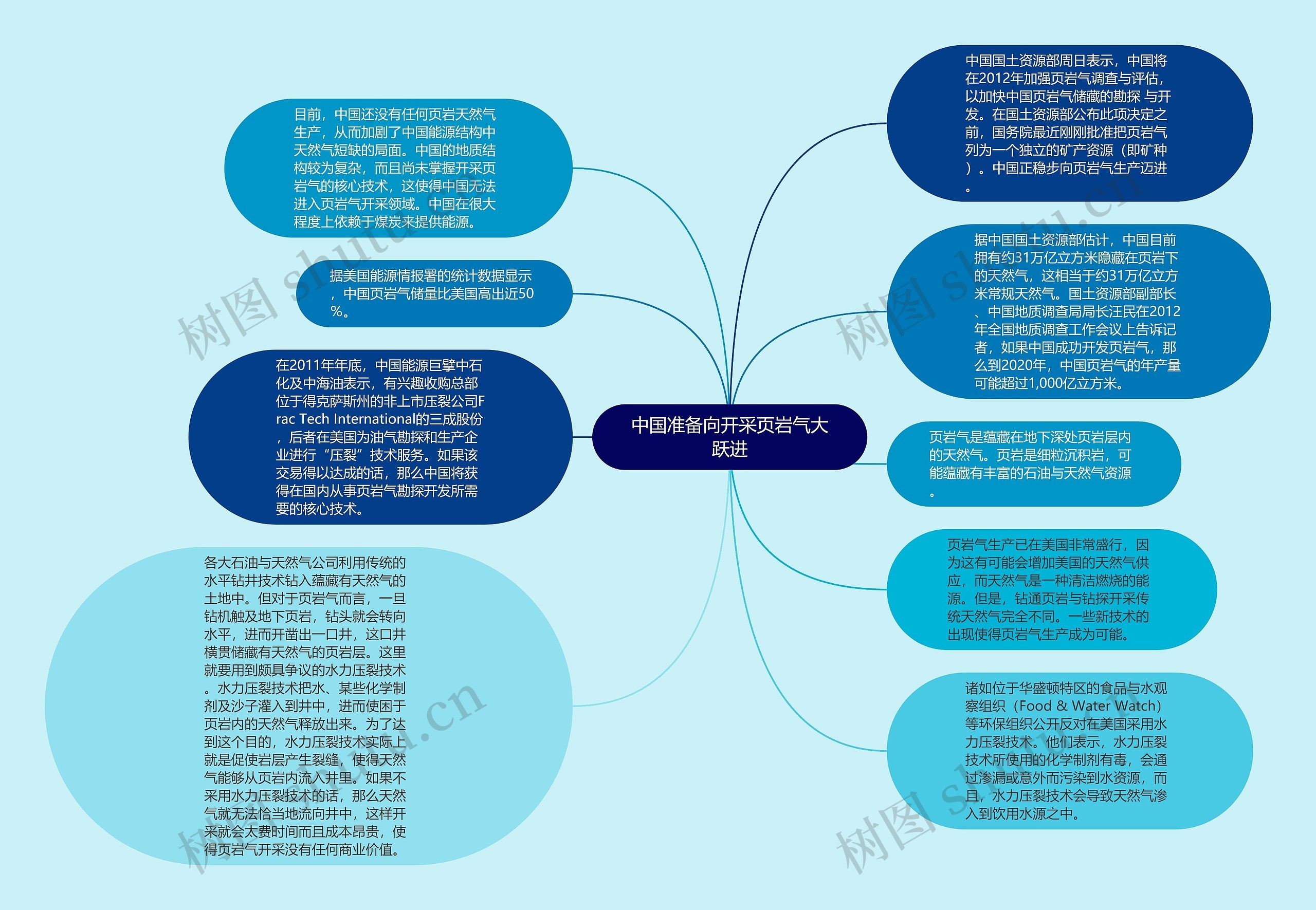 中国准备向开采页岩气大跃进思维导图