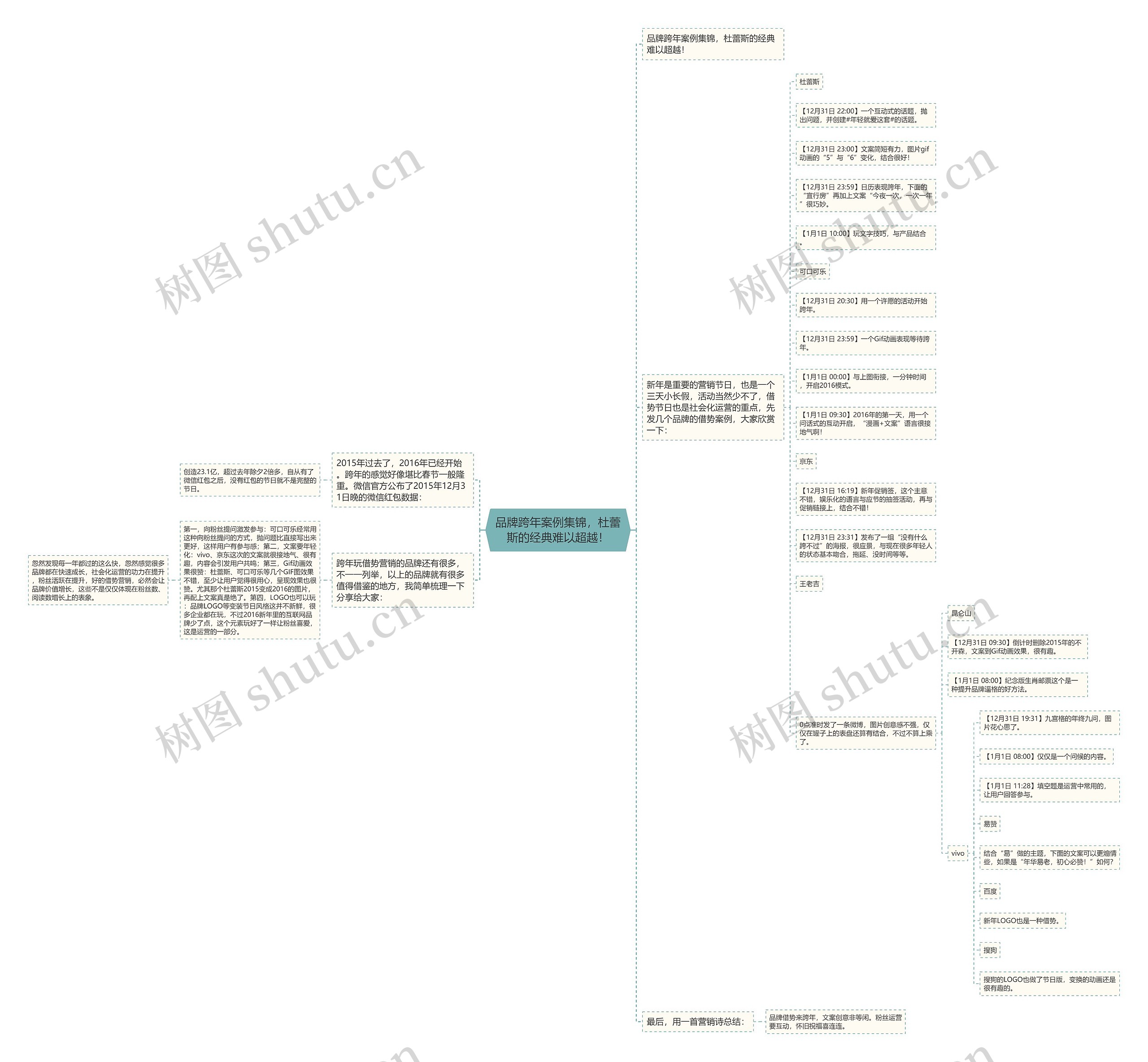 品牌跨年案例集锦，杜蕾斯的经典难以超越！思维导图