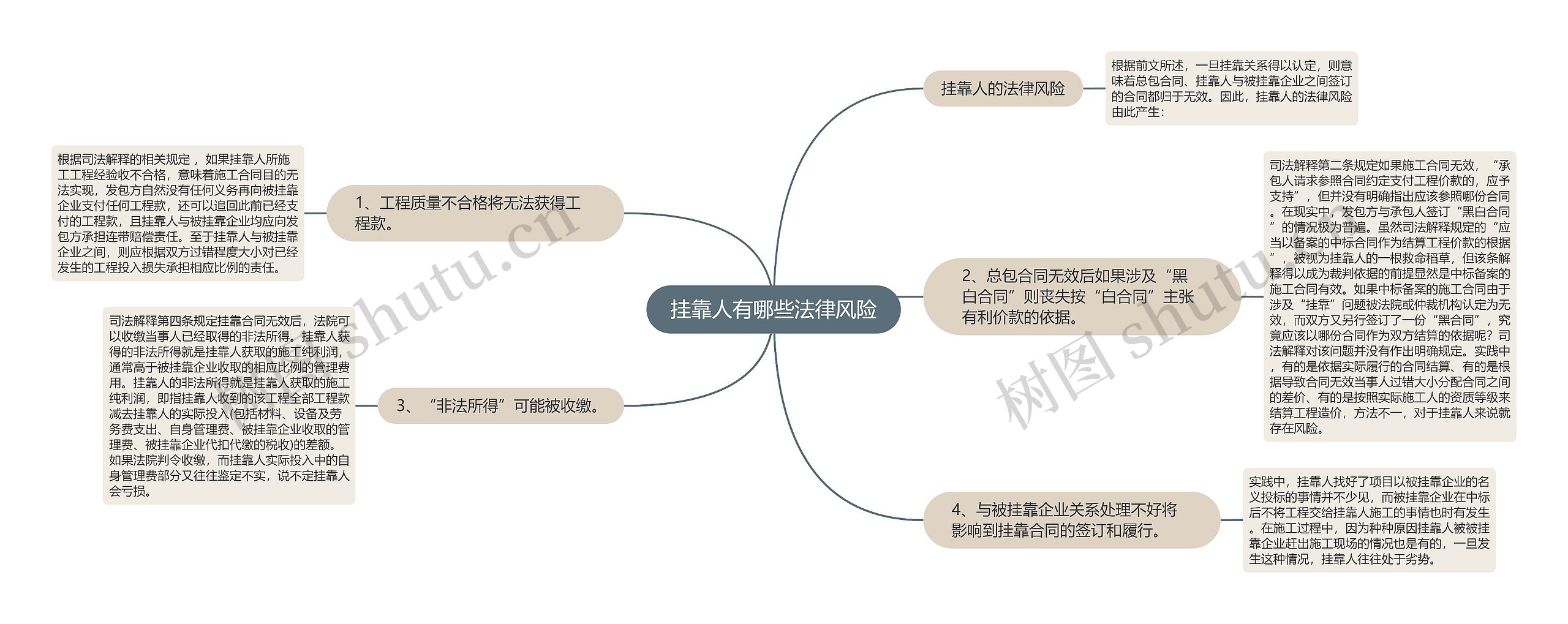 挂靠人有哪些法律风险思维导图