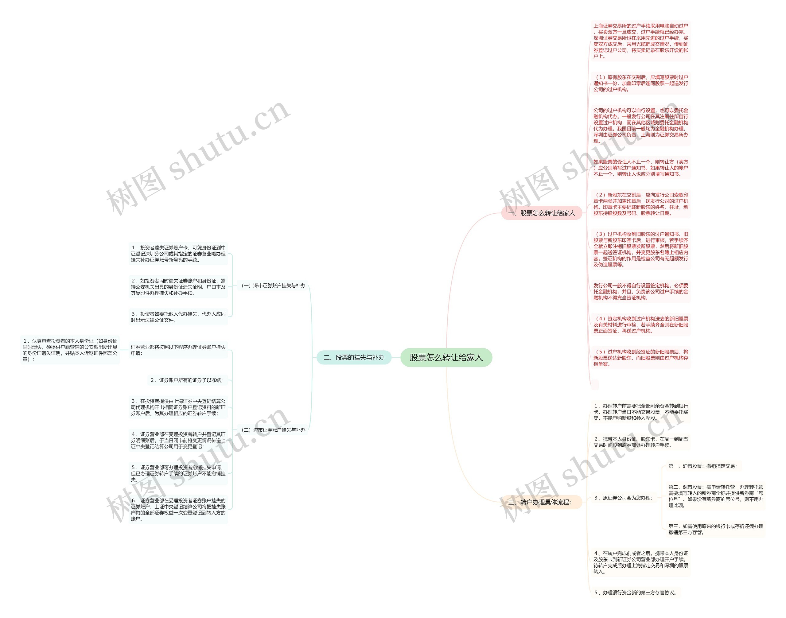 股票怎么转让给家人思维导图