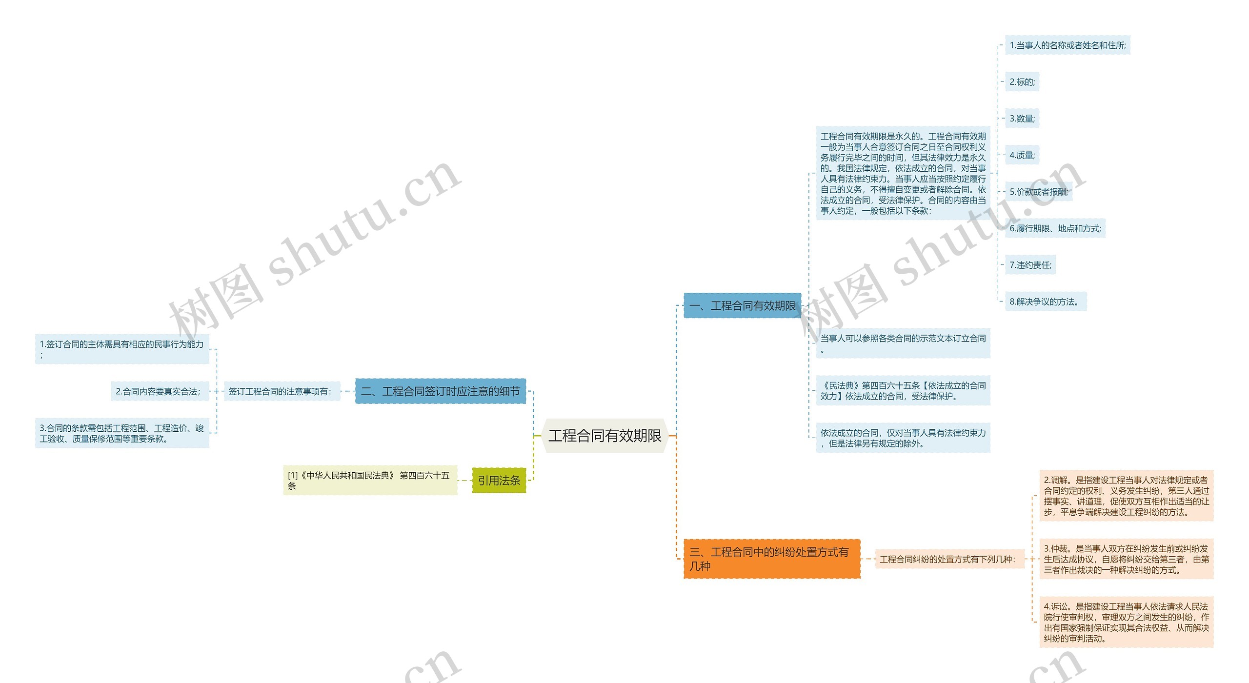 工程合同有效期限思维导图