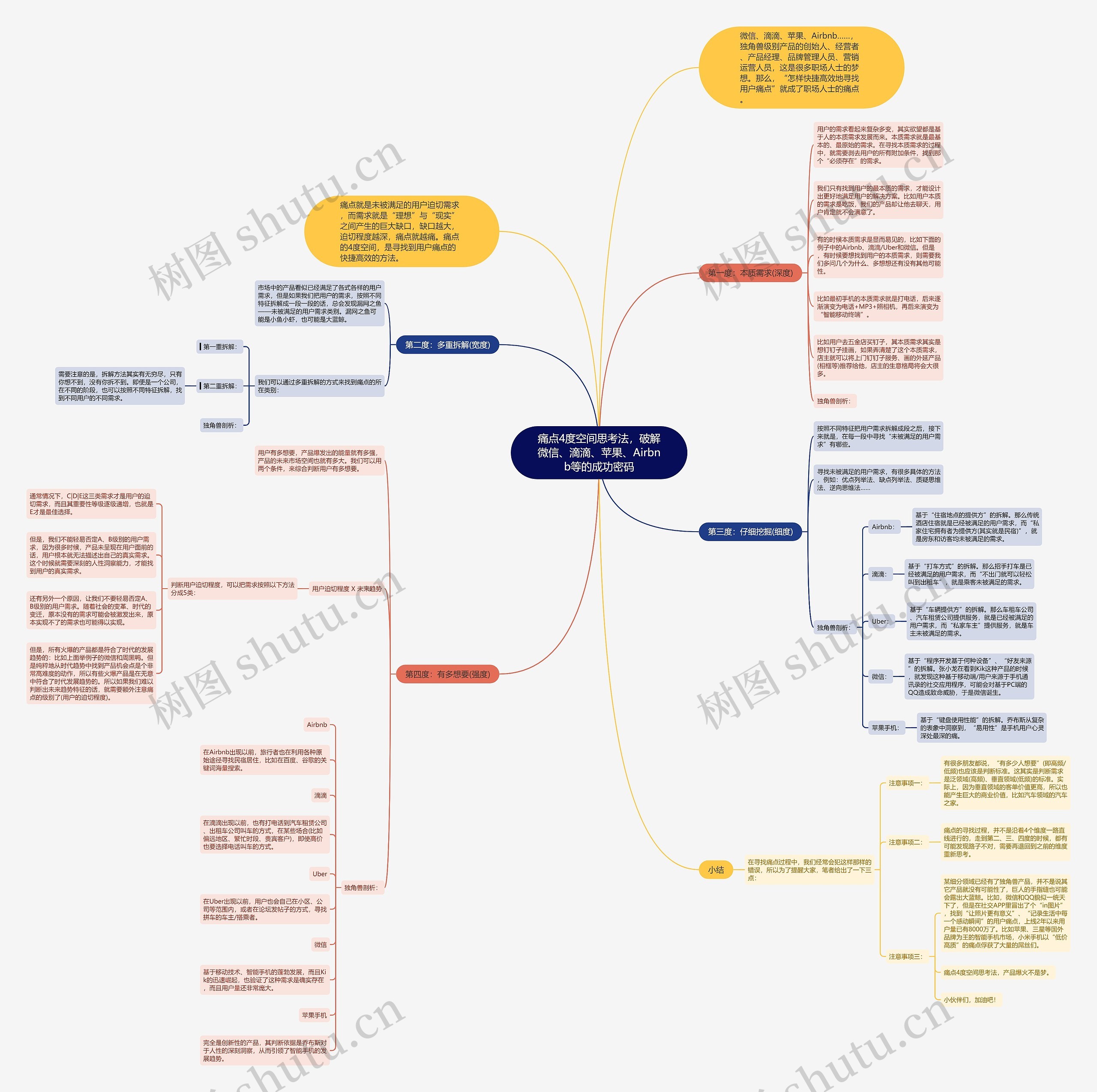 痛点4度空间思考法，破解微信、滴滴、苹果、Airbnb等的成功密码思维导图