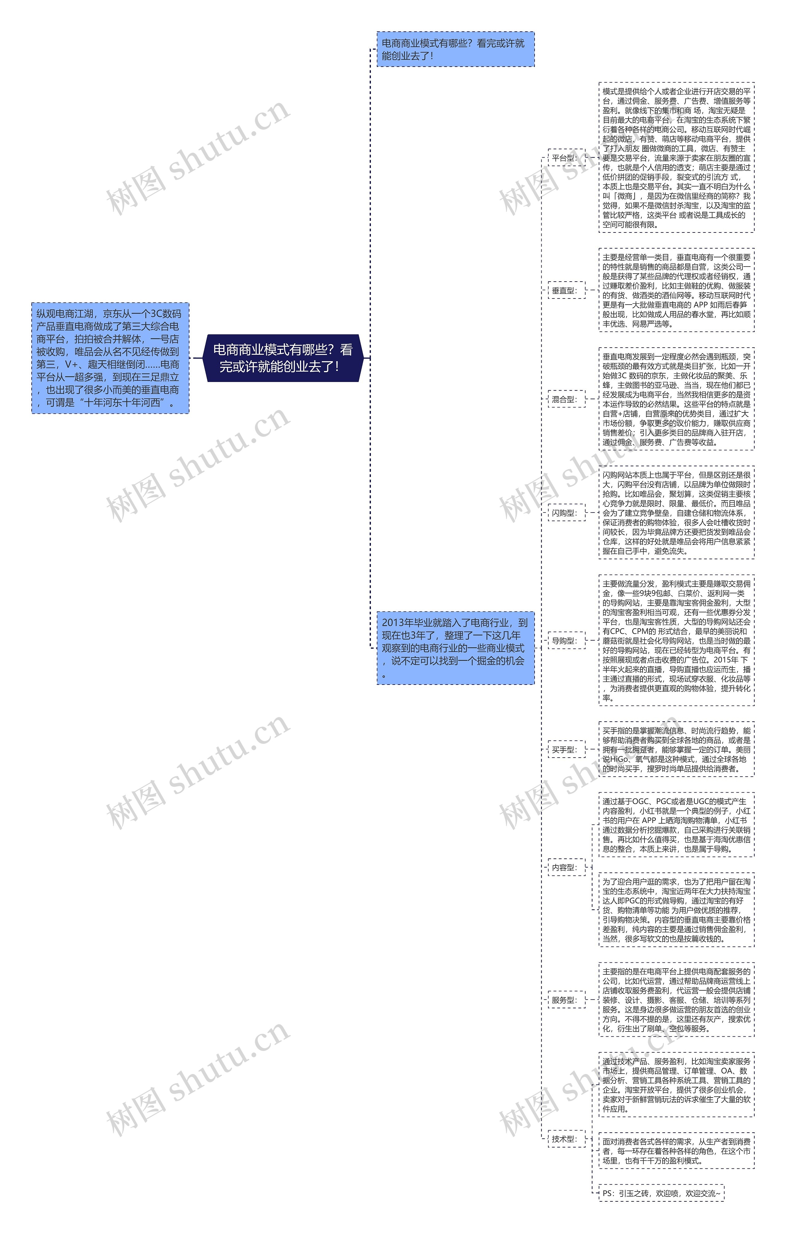 电商商业模式有哪些？看完或许就能创业去了！思维导图