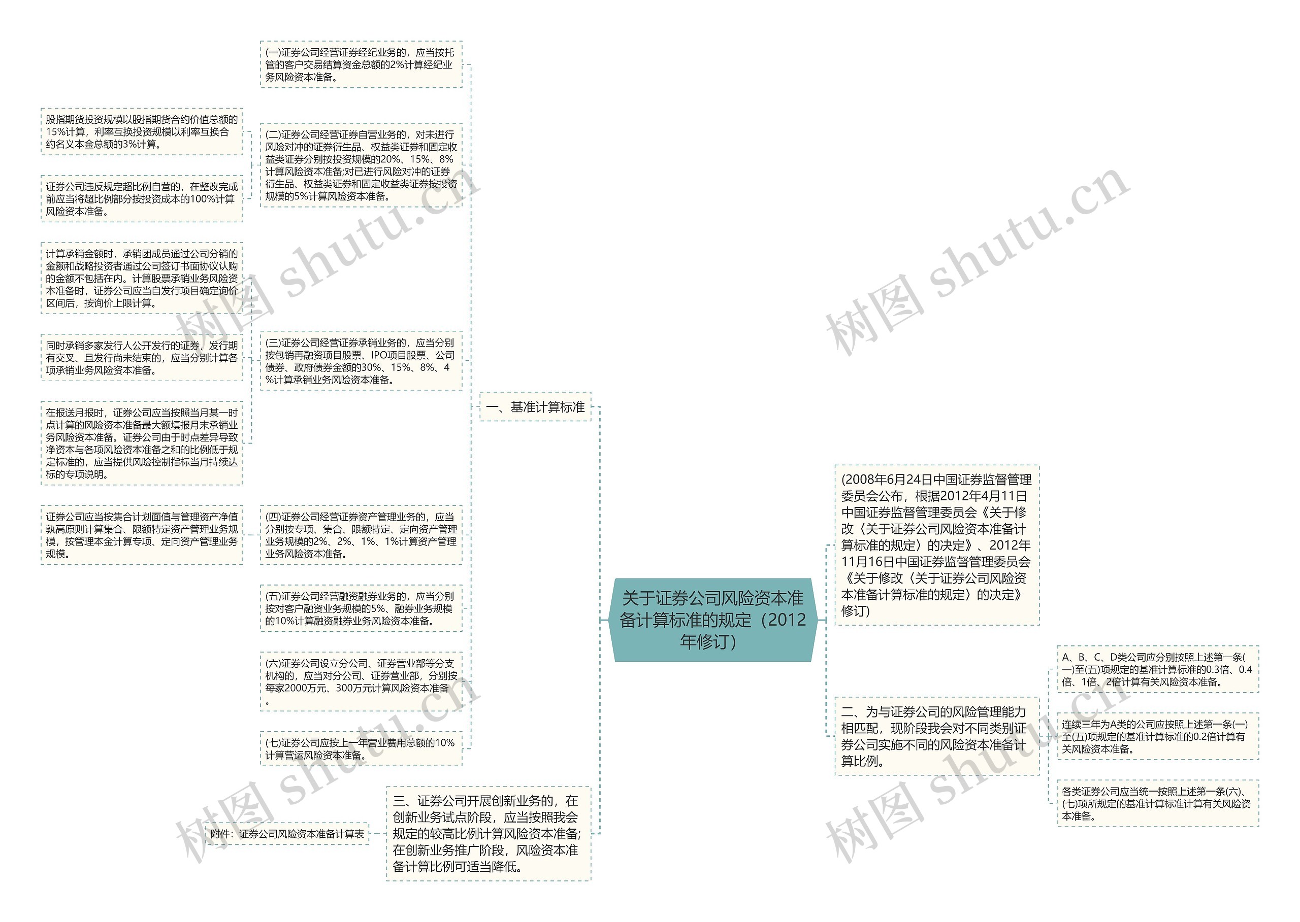 关于证券公司风险资本准备计算标准的规定（2012年修订）