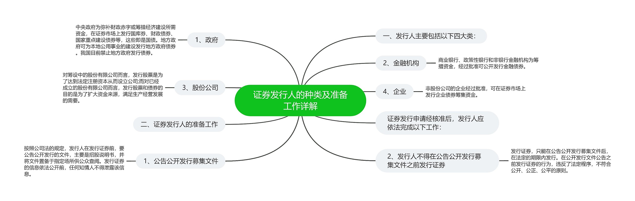 证券发行人的种类及准备工作详解思维导图