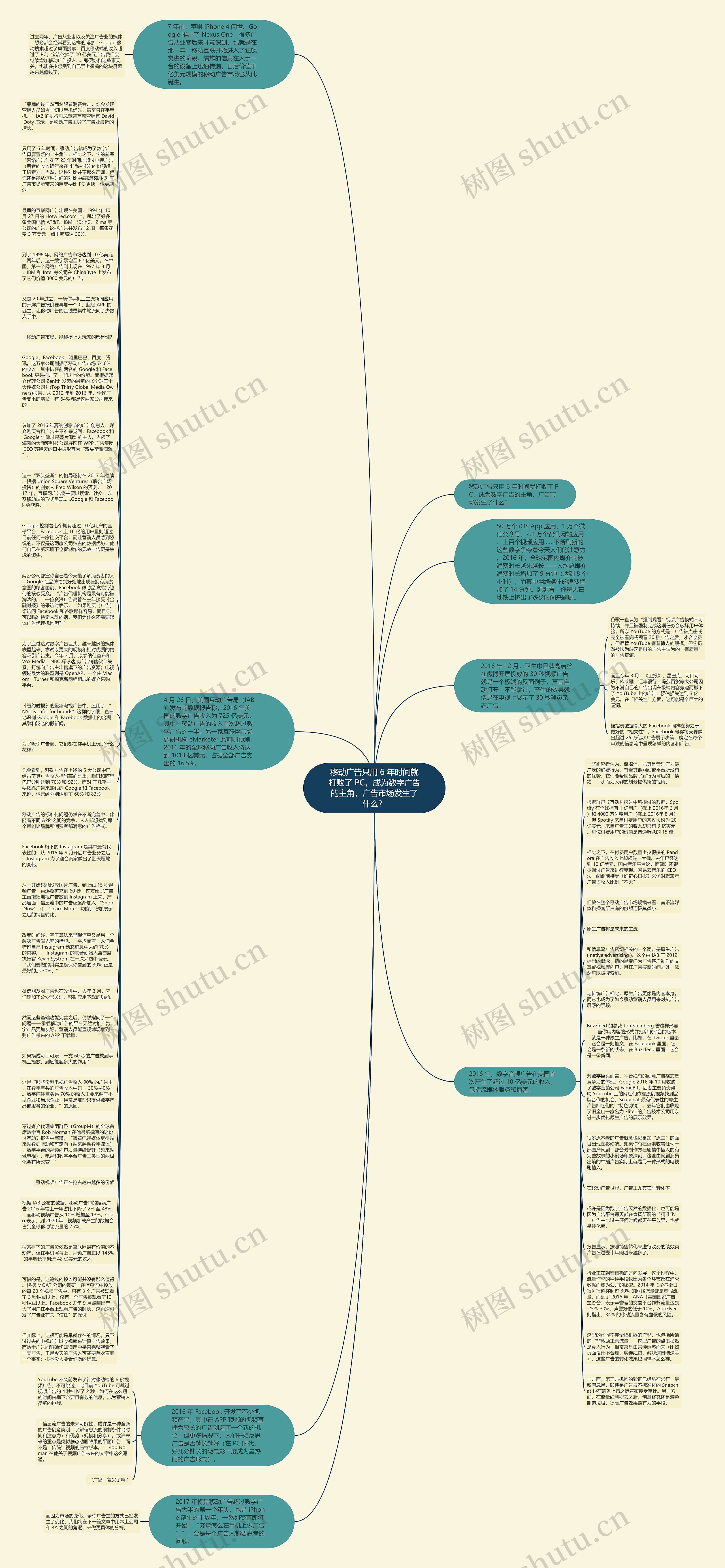 移动广告只用 6 年时间就打败了 PC，成为数字广告的主角，广告市场发生了什么？思维导图
