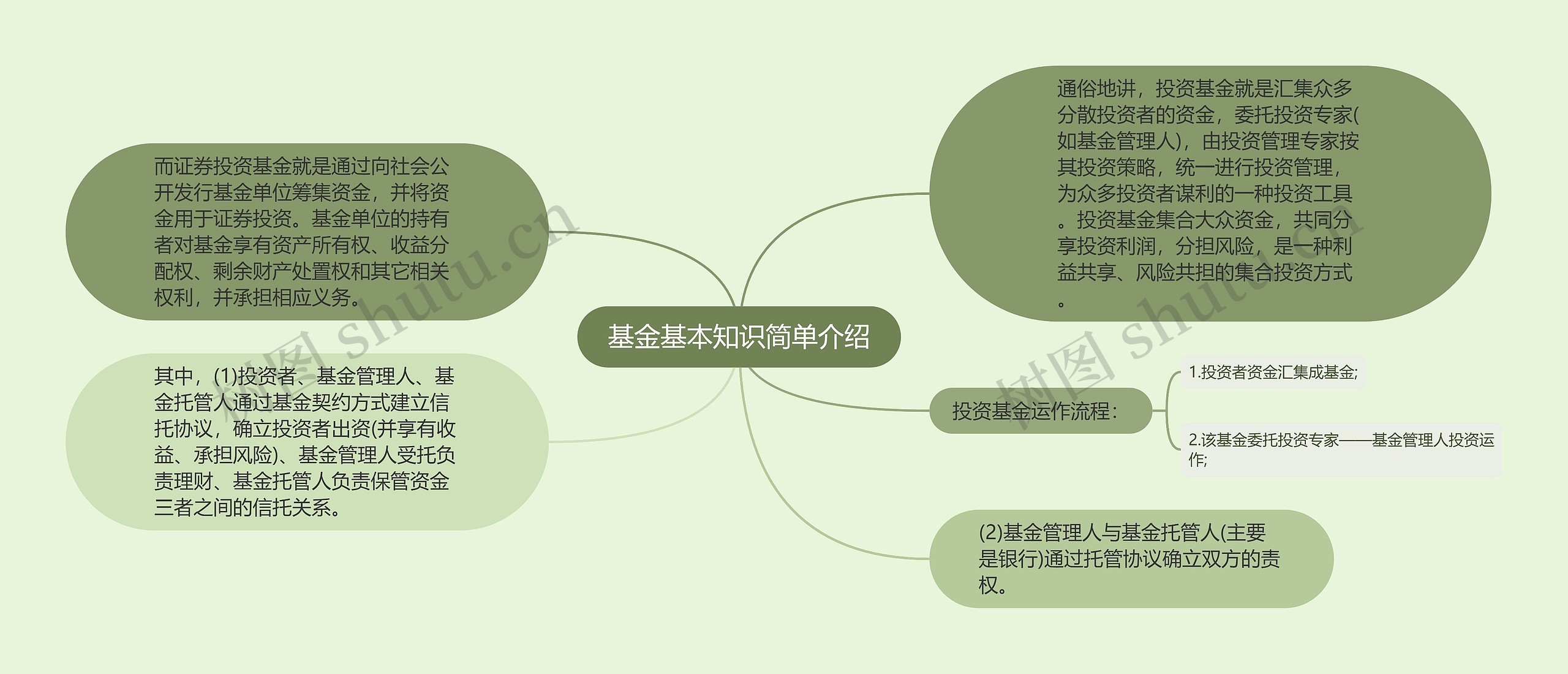 基金基本知识简单介绍