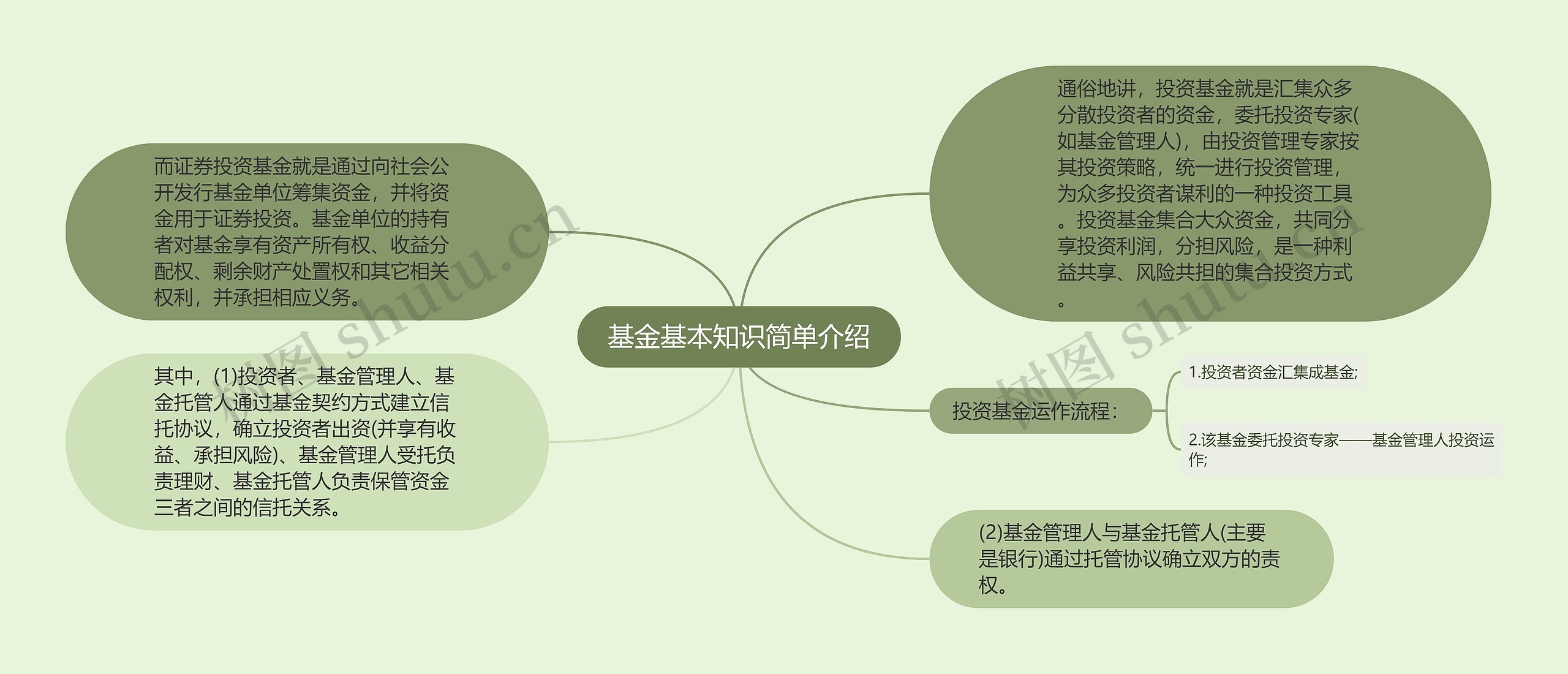 基金基本知识简单介绍思维导图