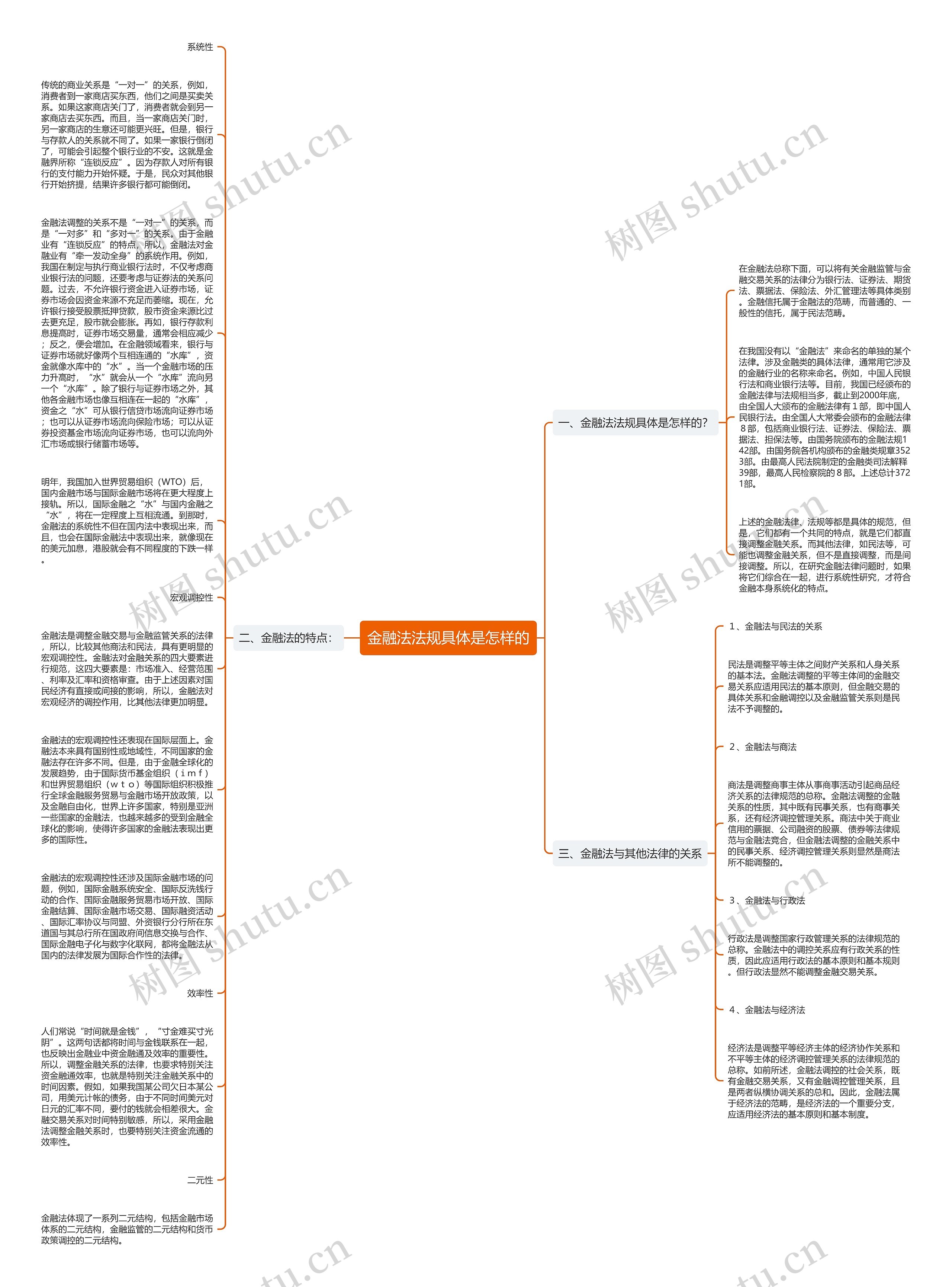 金融法法规具体是怎样的思维导图