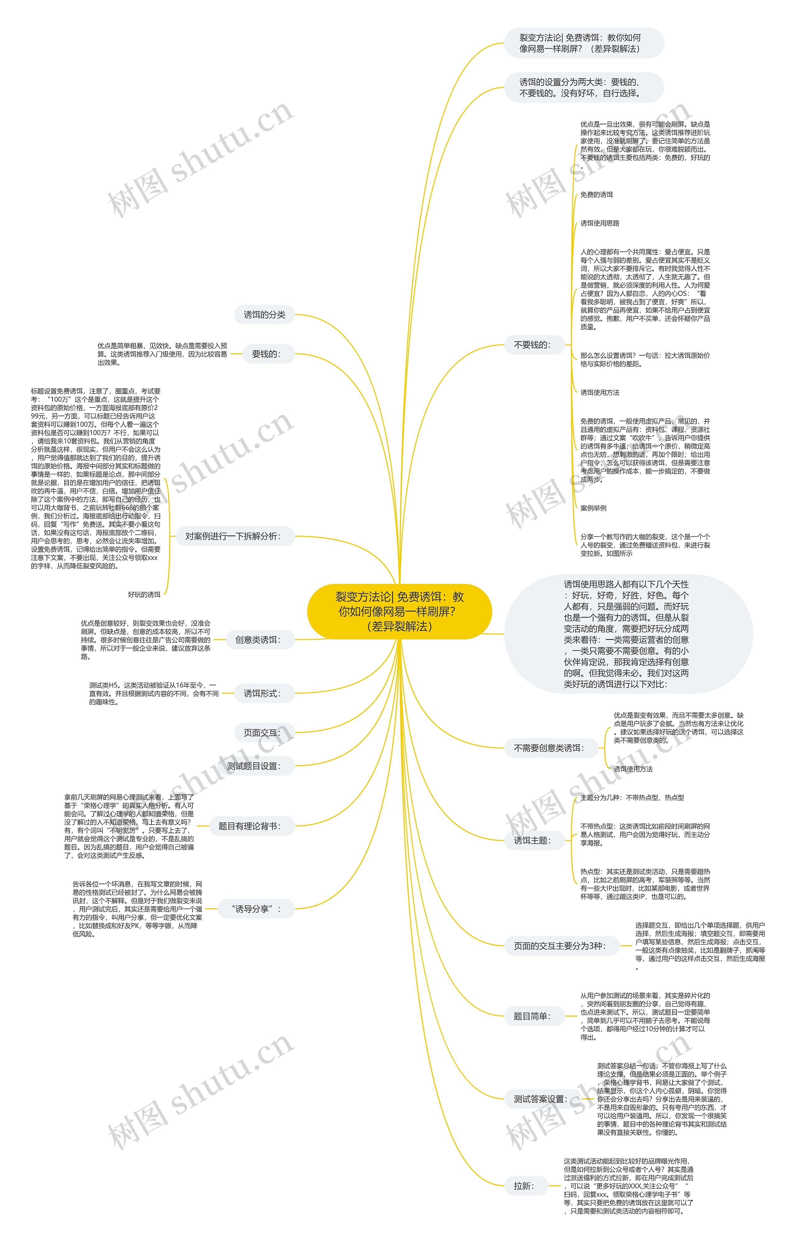 裂变方法论| 免费诱饵：教你如何像网易一样刷屏？（差异裂解法）思维导图