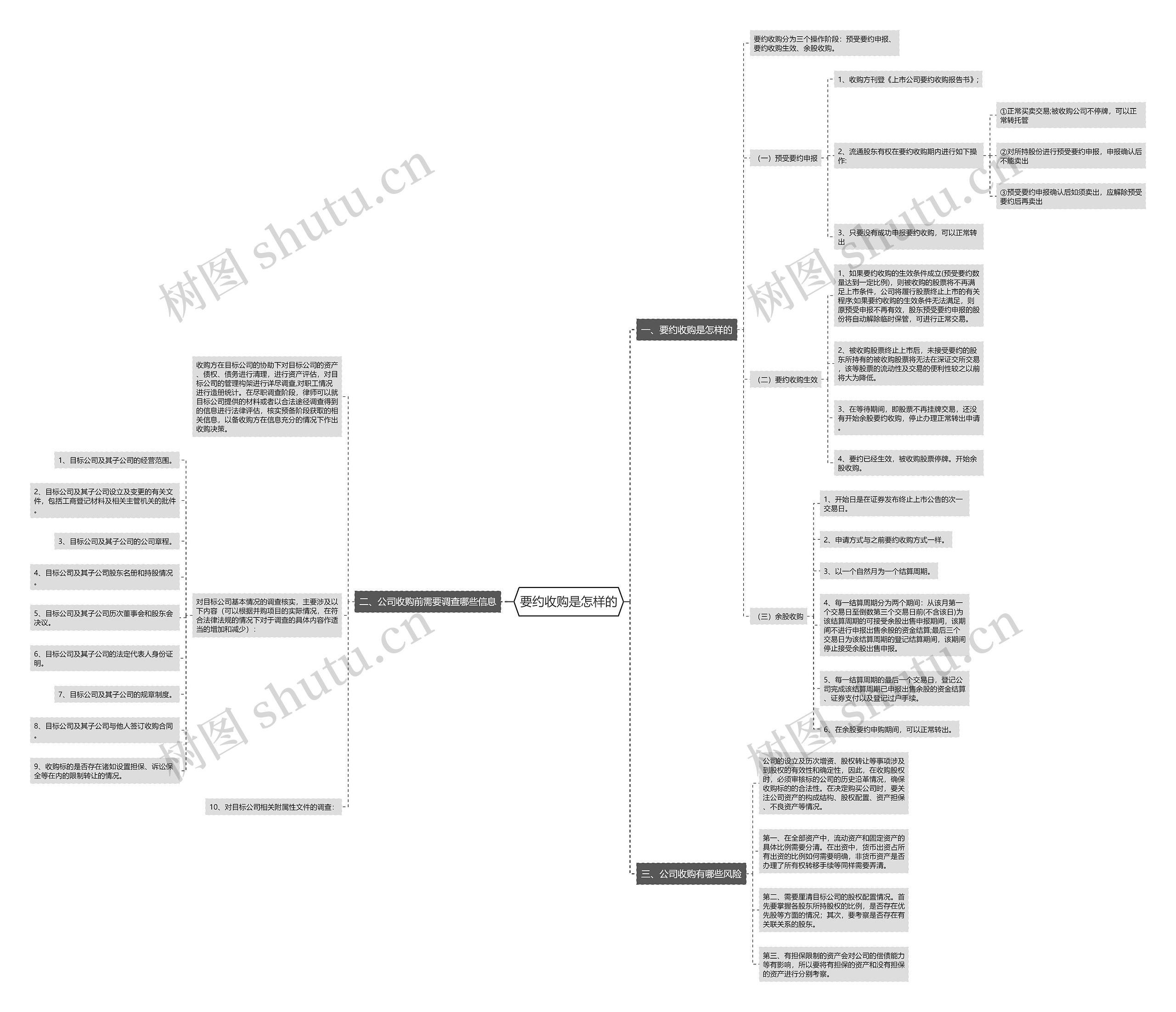要约收购是怎样的思维导图