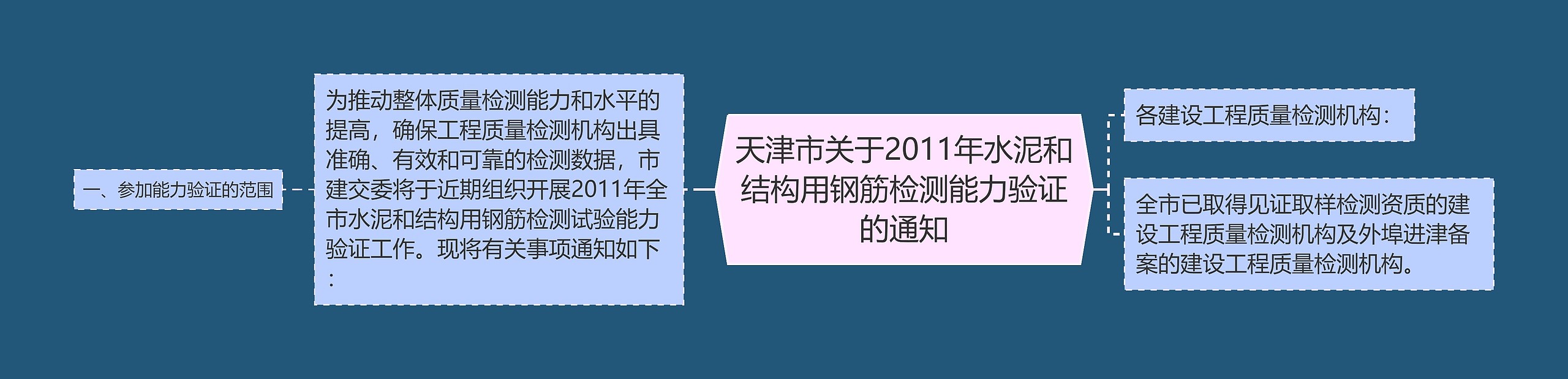 天津市关于2011年水泥和结构用钢筋检测能力验证的通知