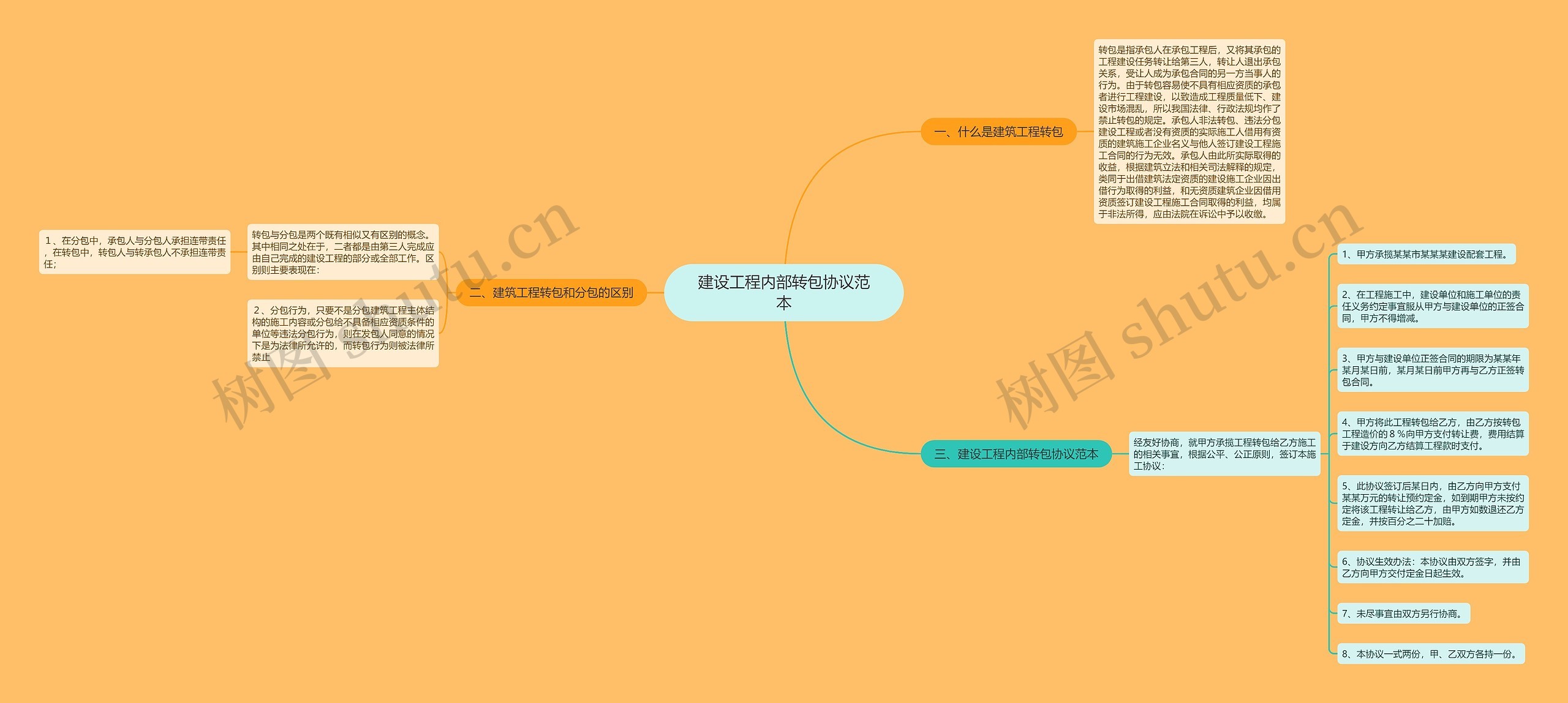 建设工程内部转包协议范本思维导图