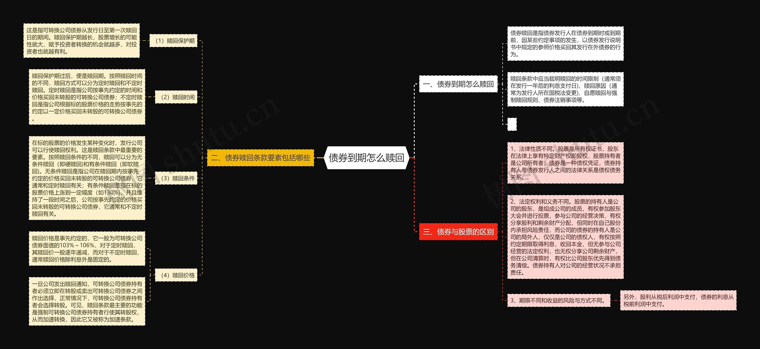 债券到期怎么赎回思维导图