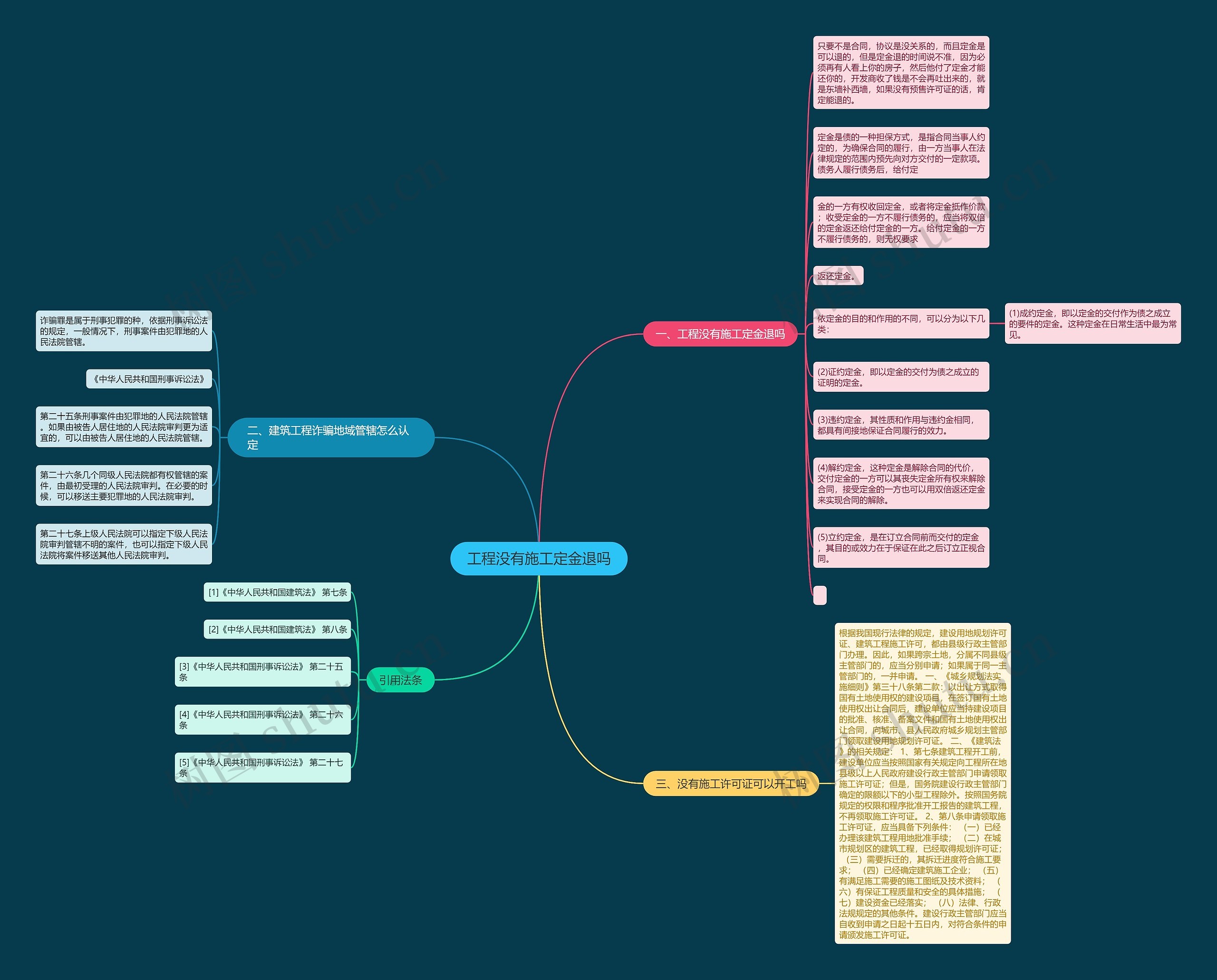 工程没有施工定金退吗 工程没有施工定金退吗