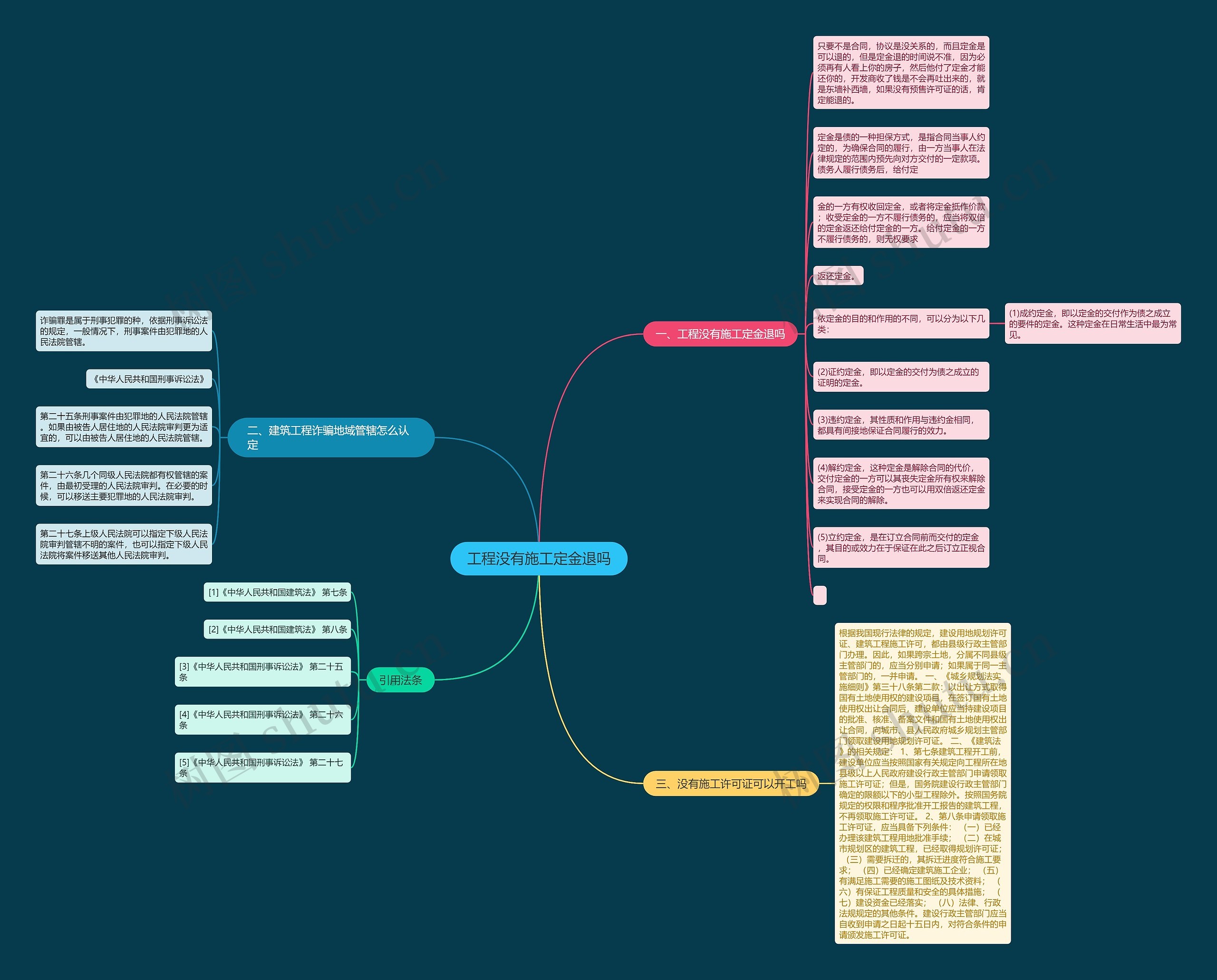 工程没有施工定金退吗思维导图