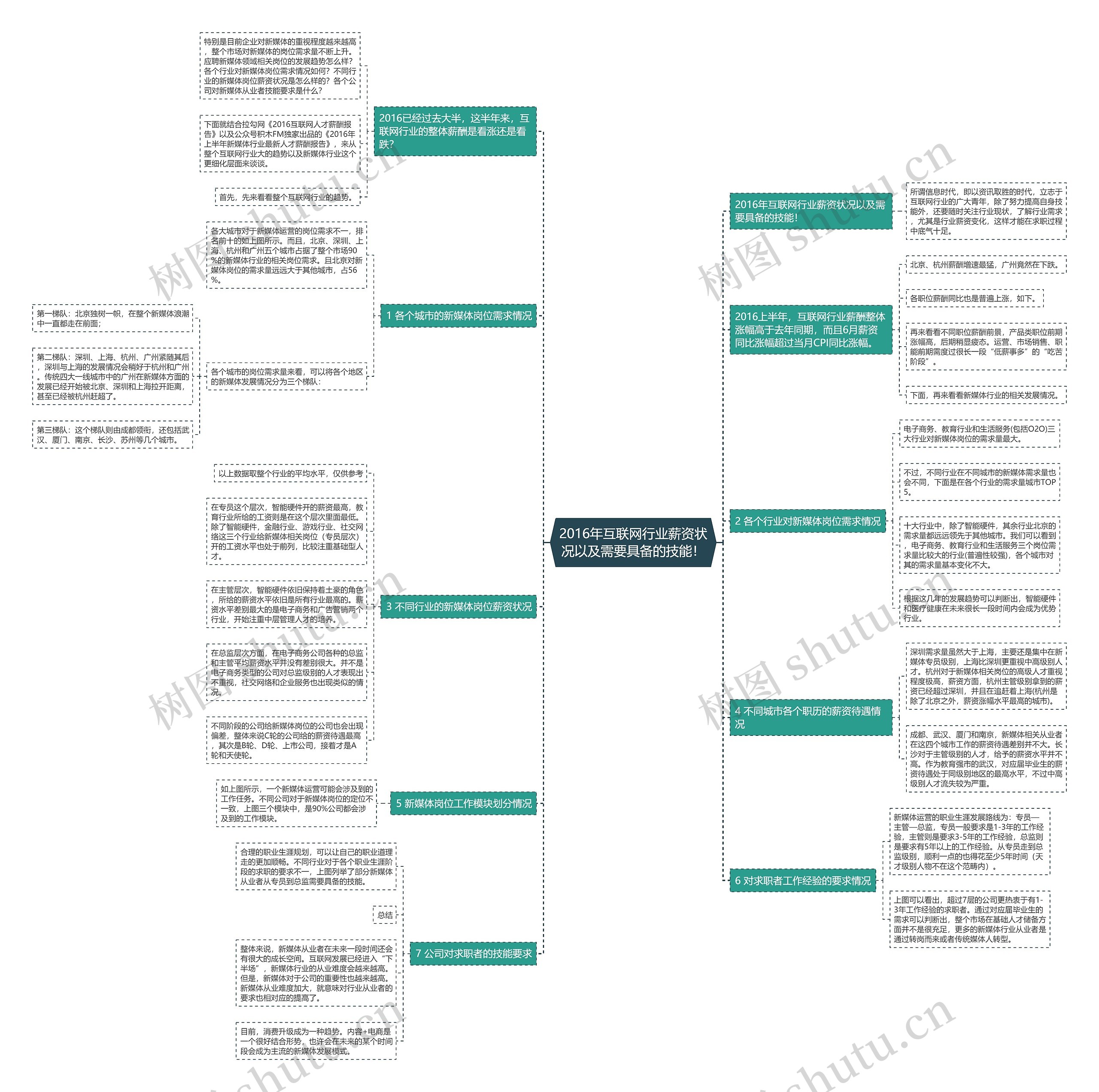 2016年互联网行业薪资状况以及需要具备的技能! 2016年互联网行业薪资状况以及需要具备的技能!