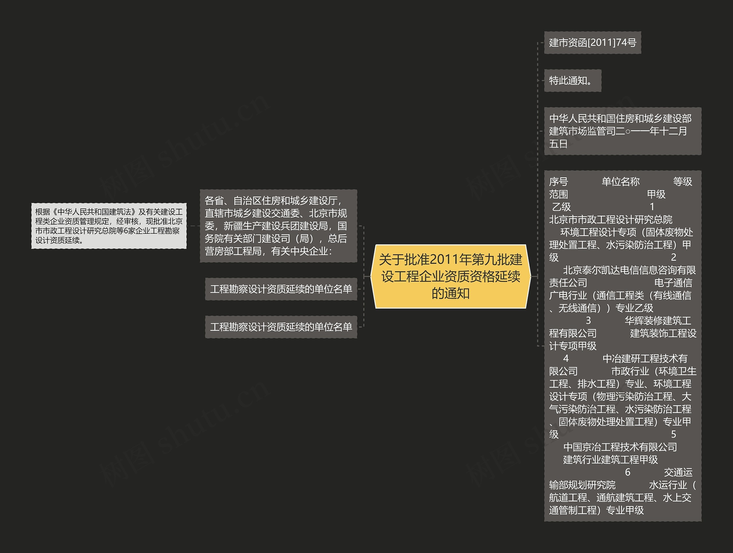 关于批准2011年第九批建设工程企业资质资格延续的通知思维导图