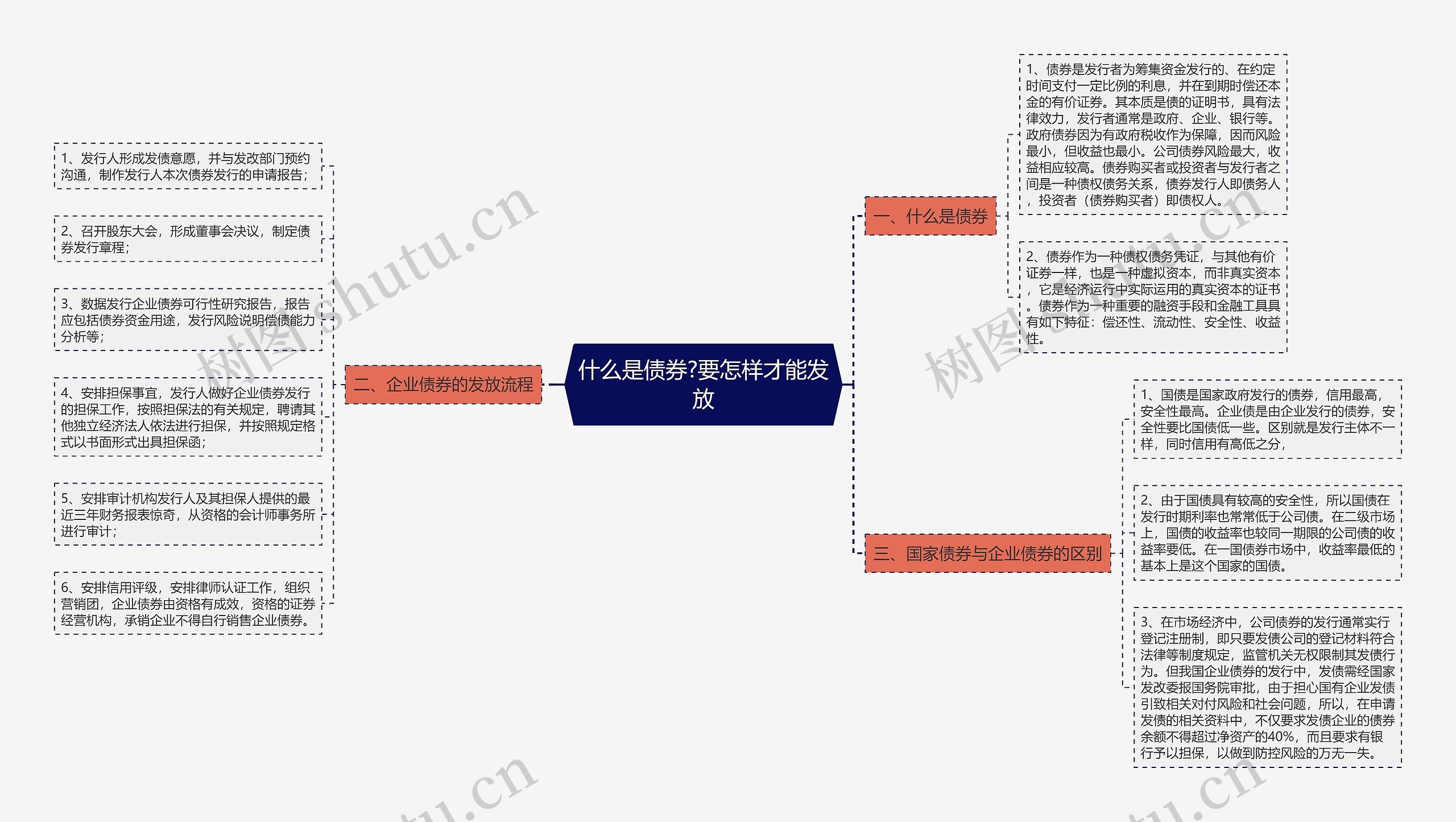 什么是债券?要怎样才能发放思维导图