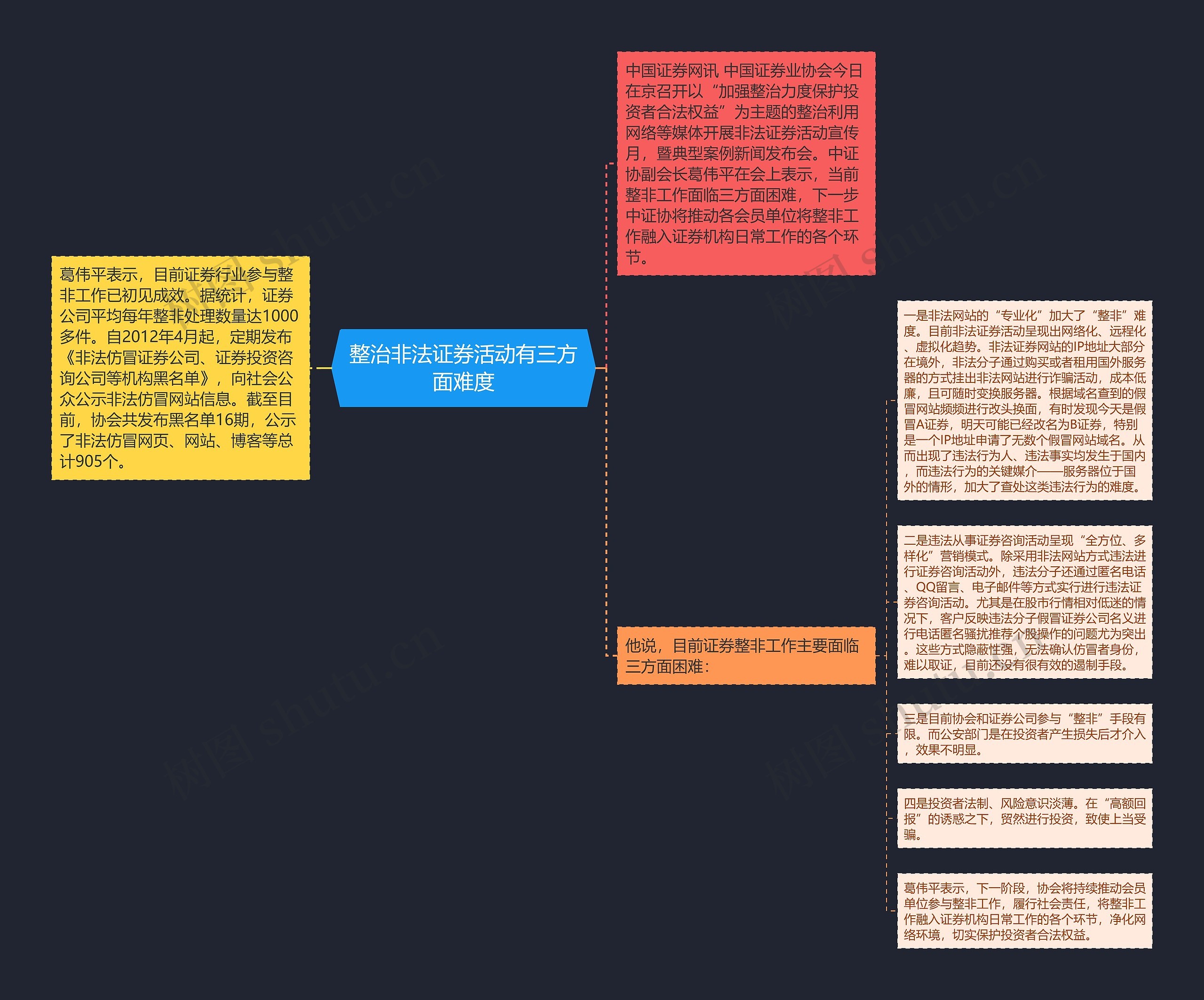 整治非法证券活动有三方面难度思维导图