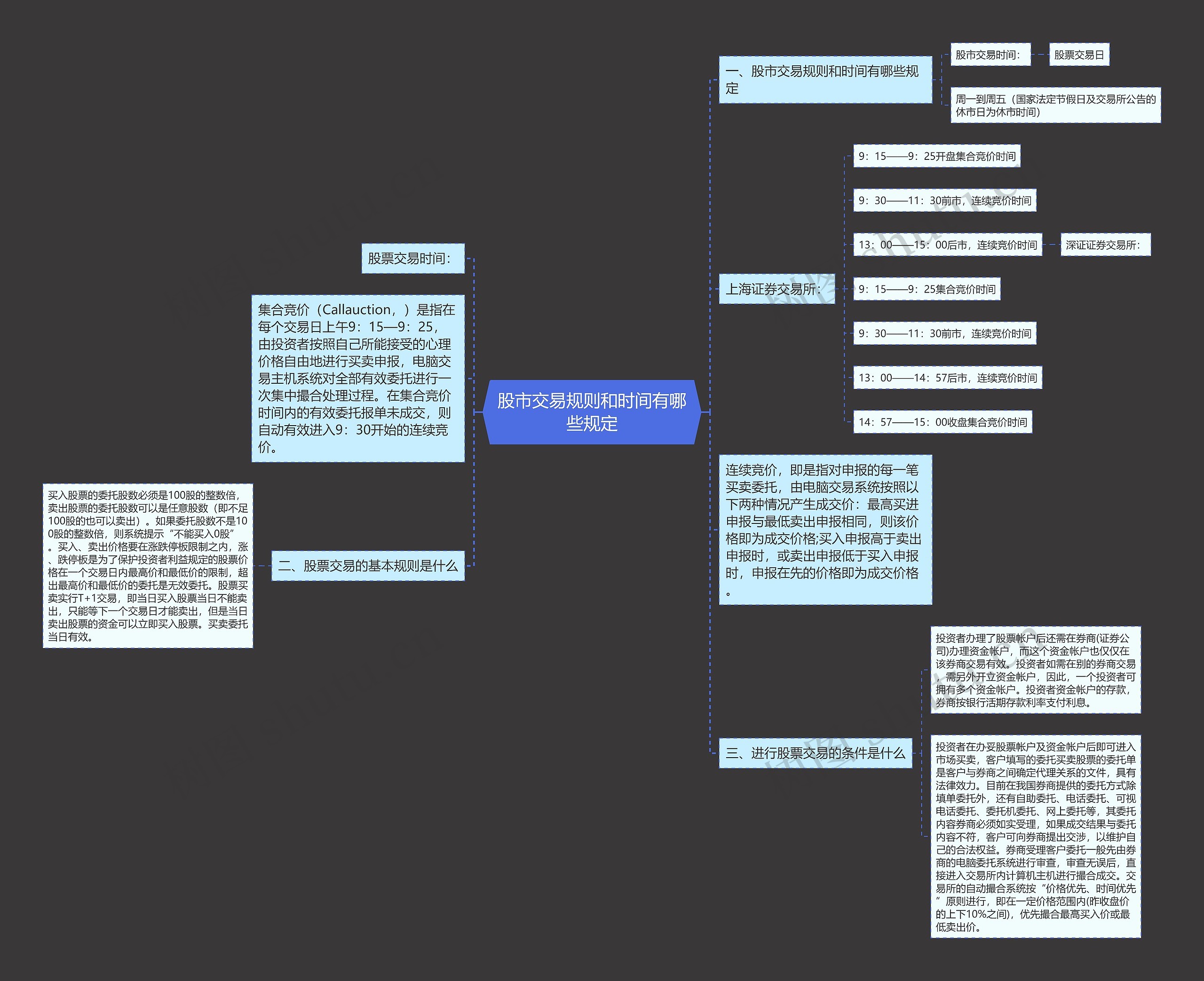 股市交易规则和时间有哪些规定思维导图