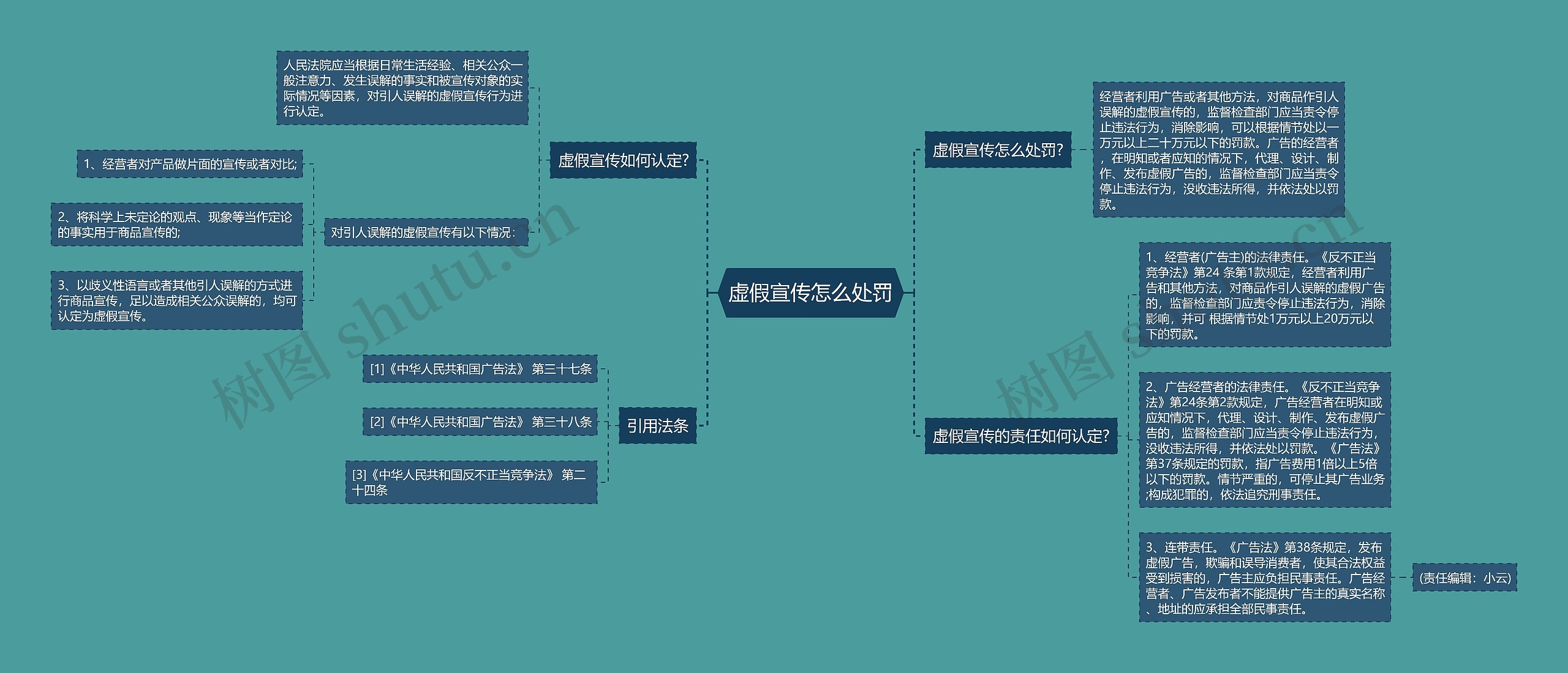 虚假宣传怎么处罚思维导图