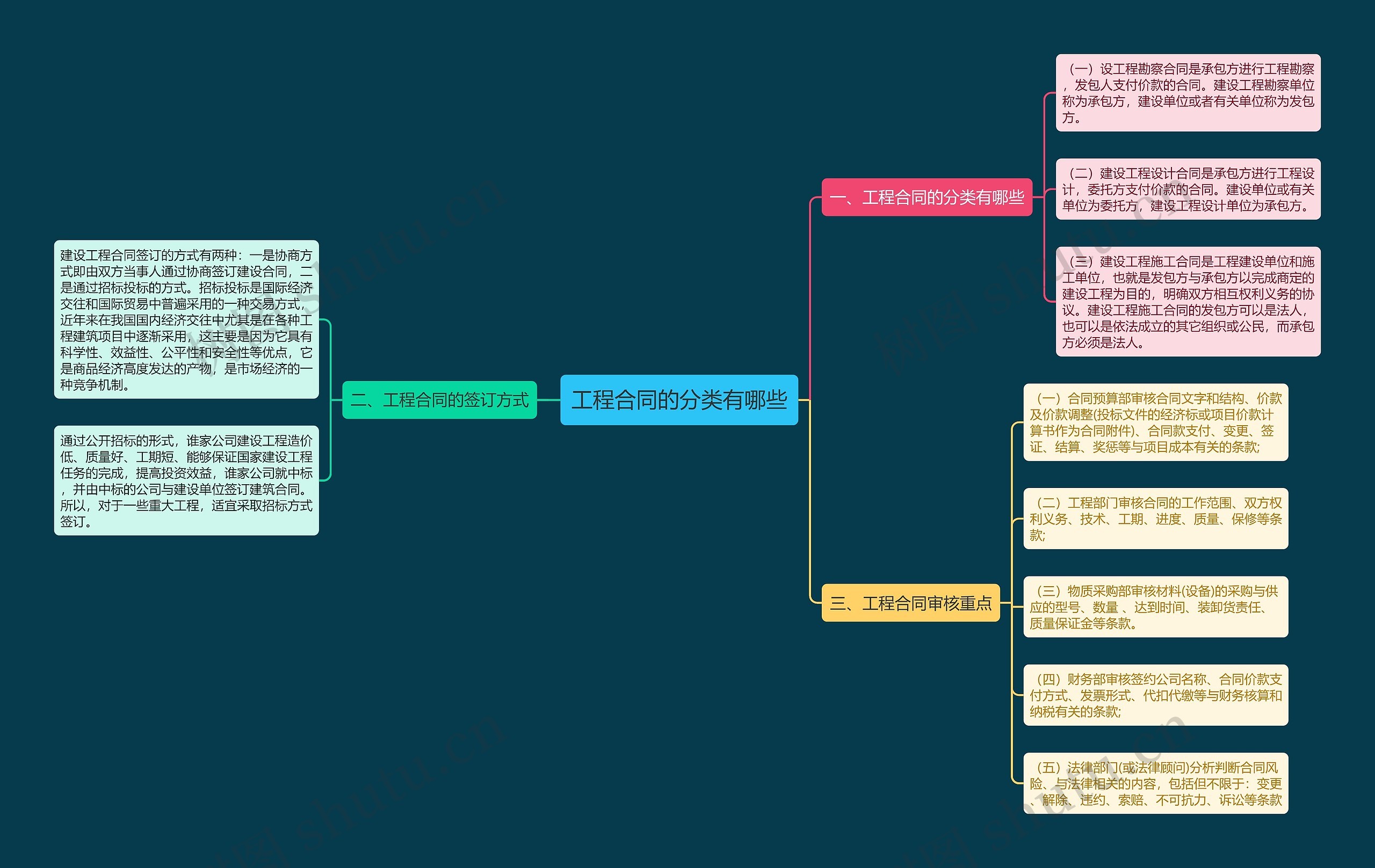 工程合同的分类有哪些思维导图
