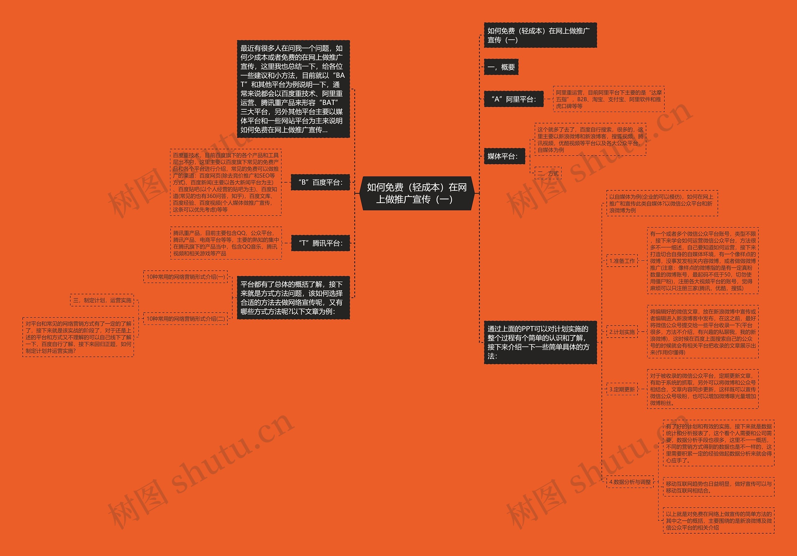 如何免费（轻成本）在网上做推广宣传（一）思维导图