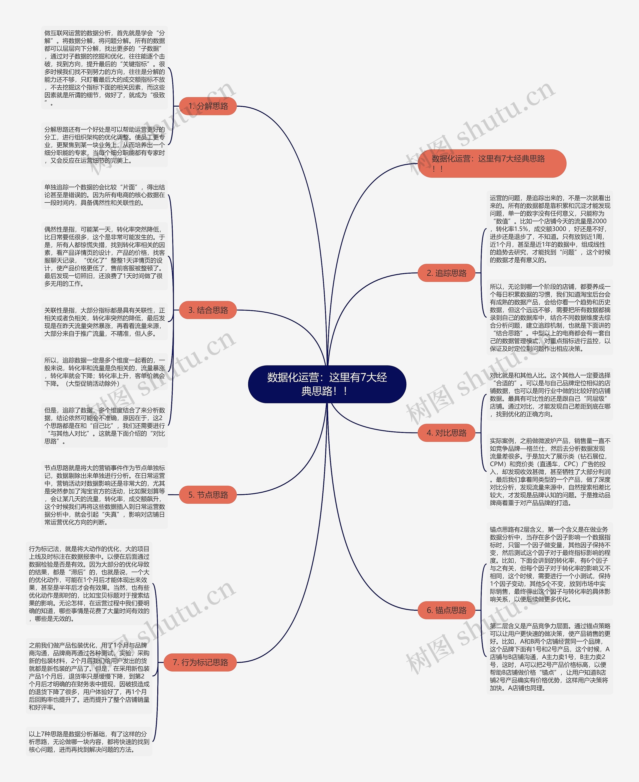 数据化运营：这里有7大经典思路！！