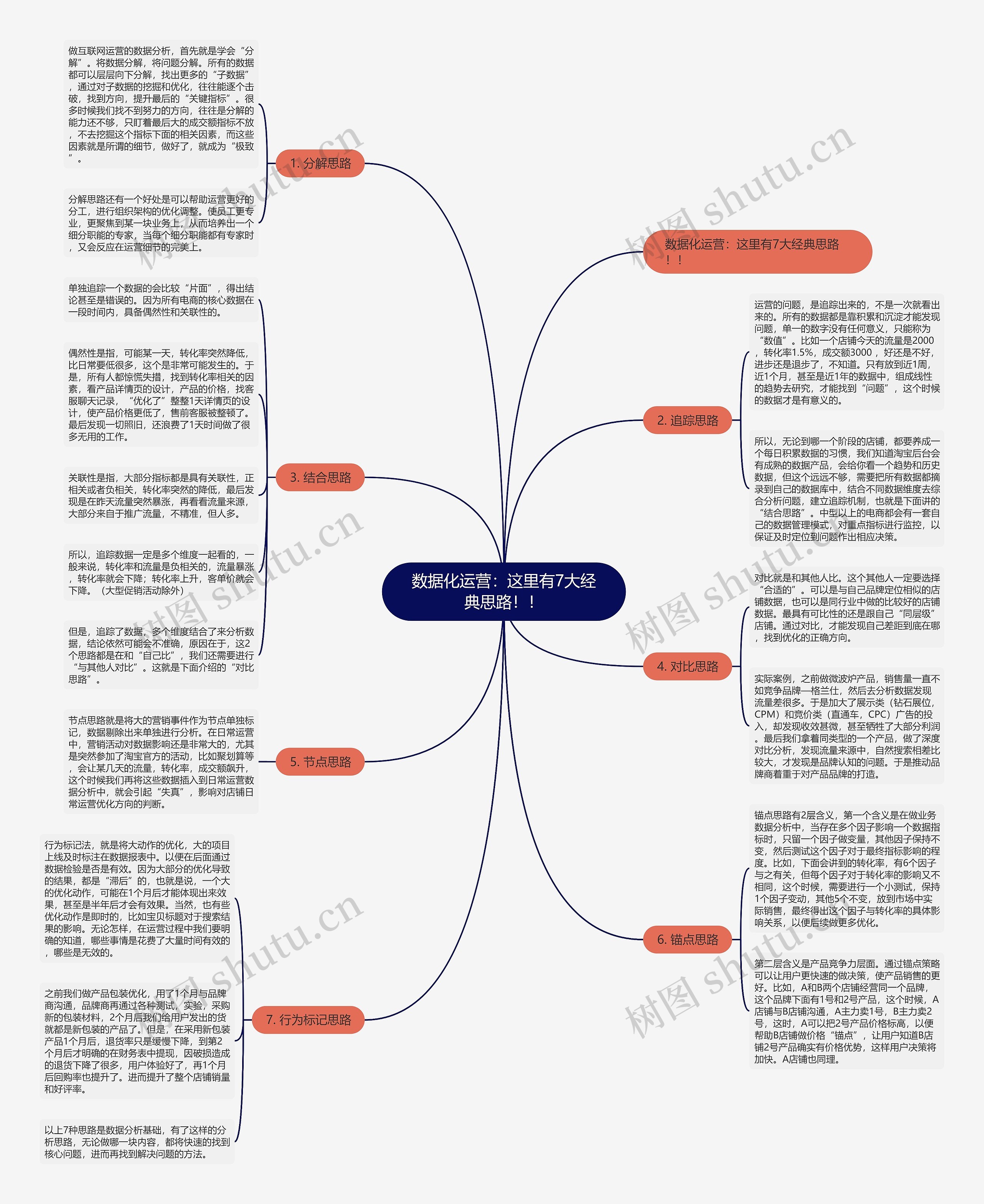 数据化运营:这里有7大经典思路!! 数据化运营:这里有7大经典思路!!