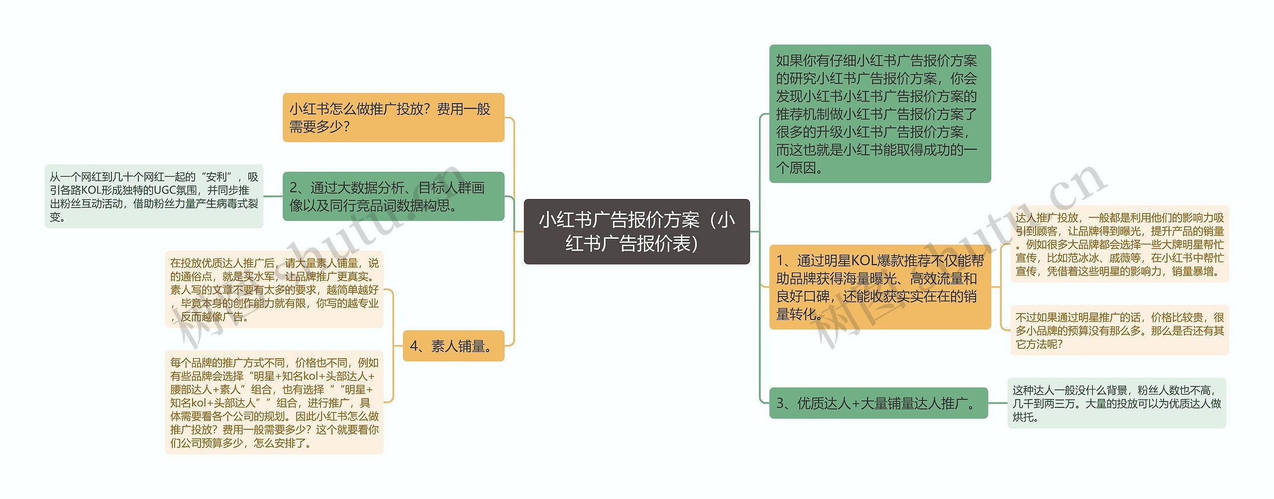 小红书广告报价方案（小红书广告报价表）思维导图