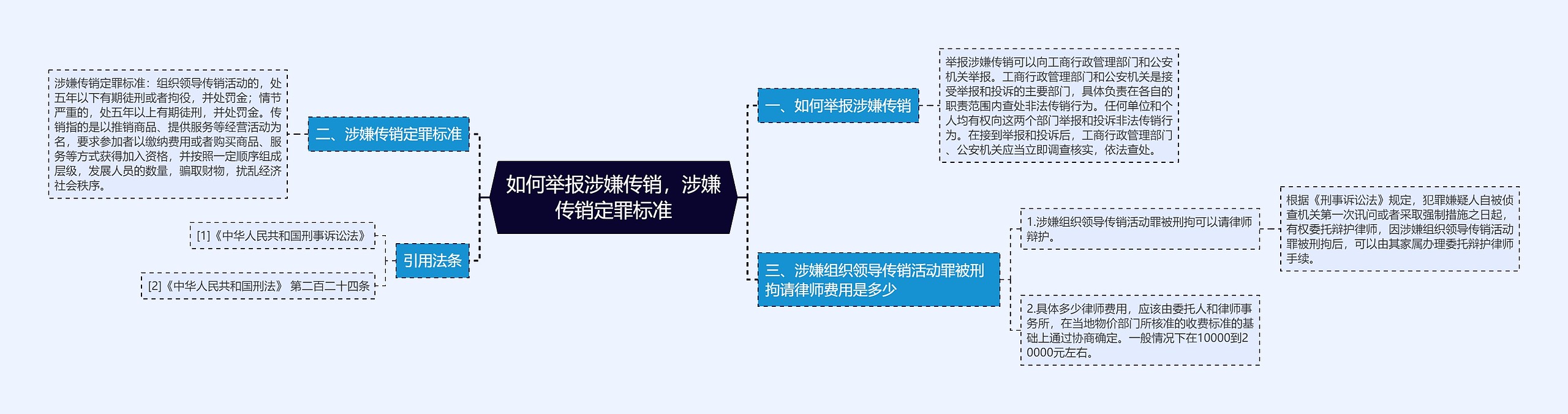 如何举报涉嫌传销，涉嫌传销定罪标准思维导图