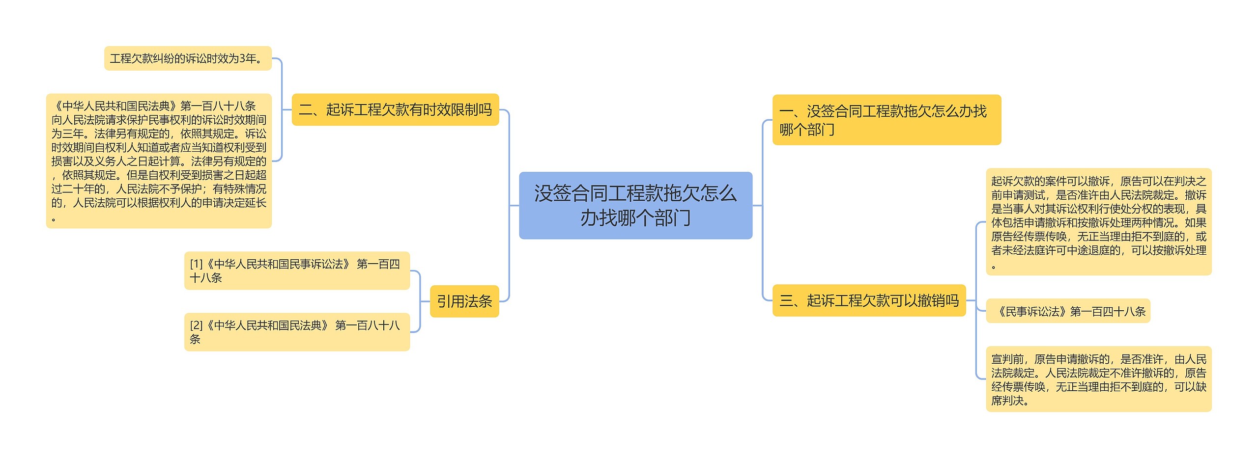 没签合同工程款拖欠怎么办找哪个部门思维导图