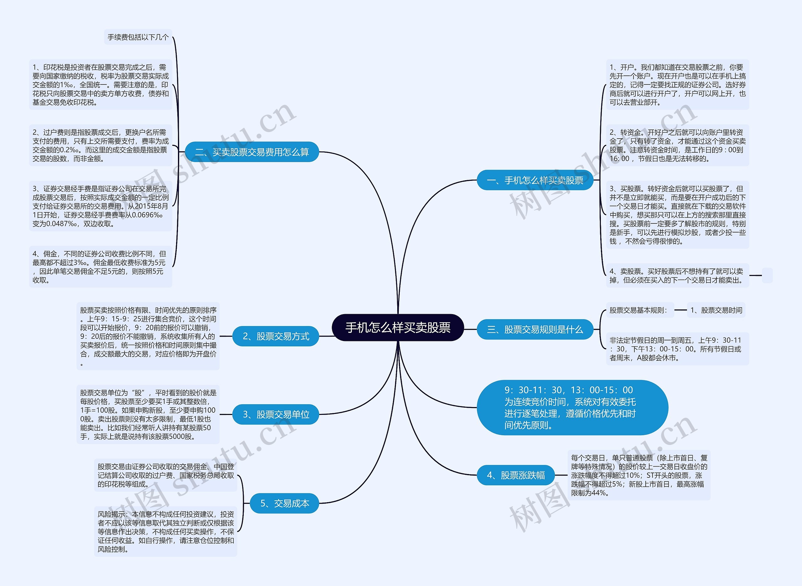 手机怎么样买卖股票思维导图