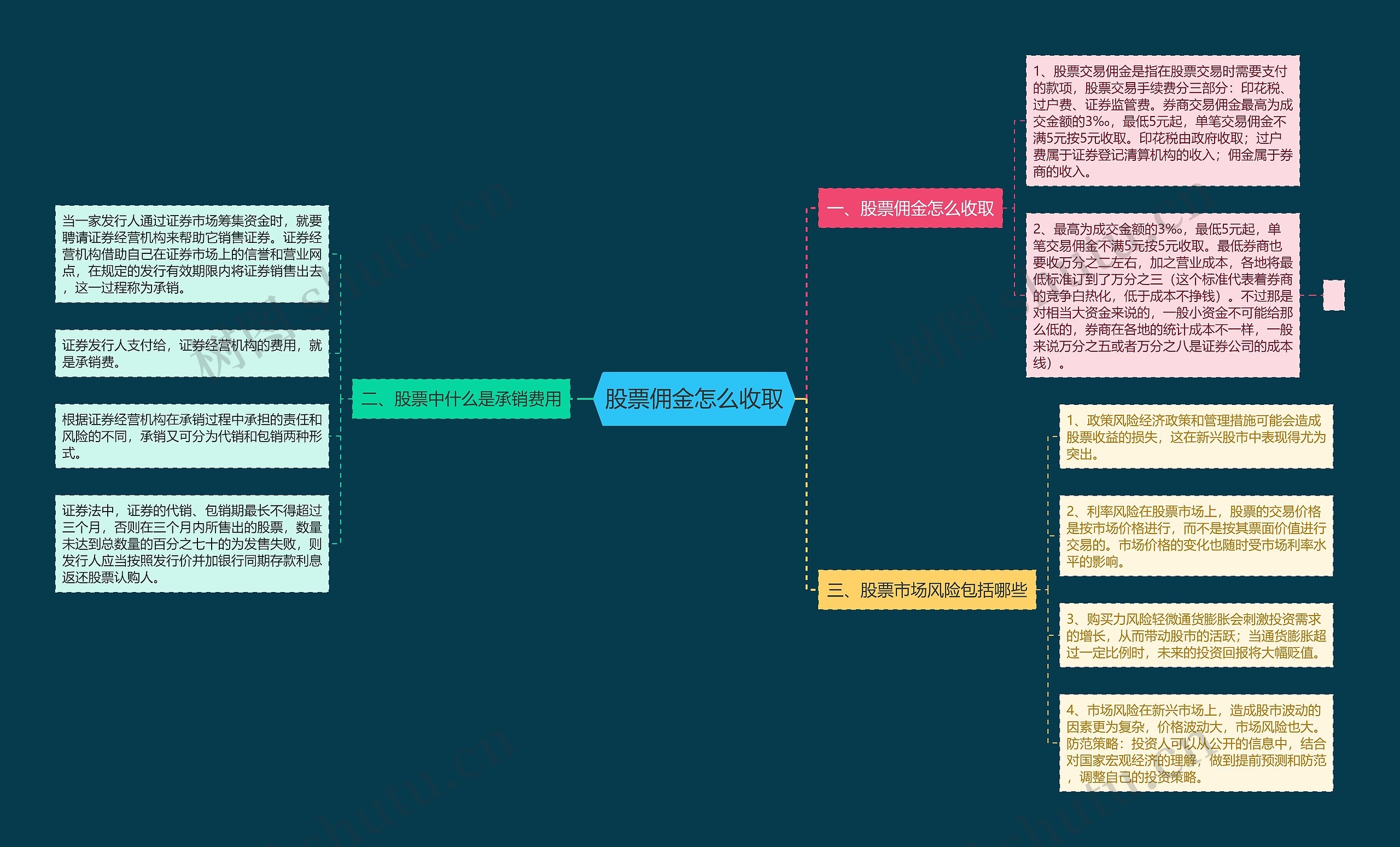 股票佣金怎么收取思维导图