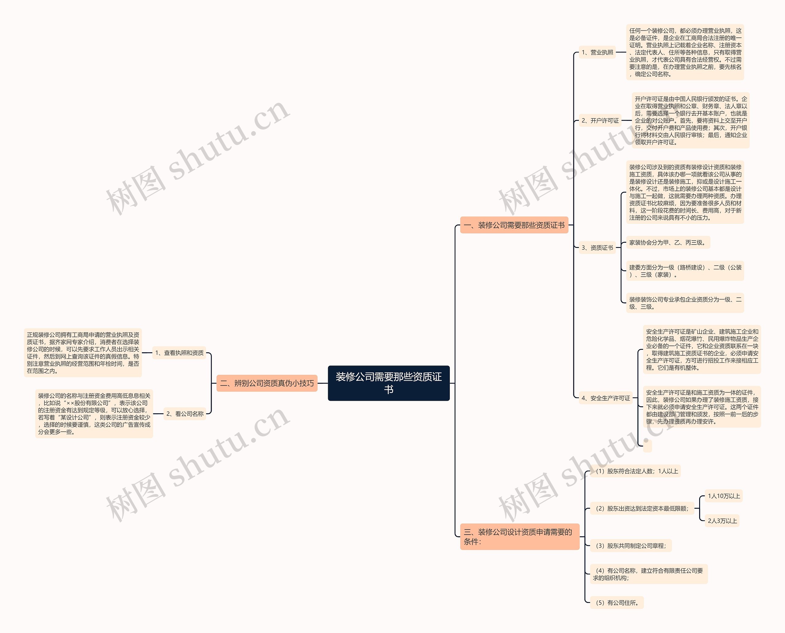 装修公司需要那些资质证书思维导图