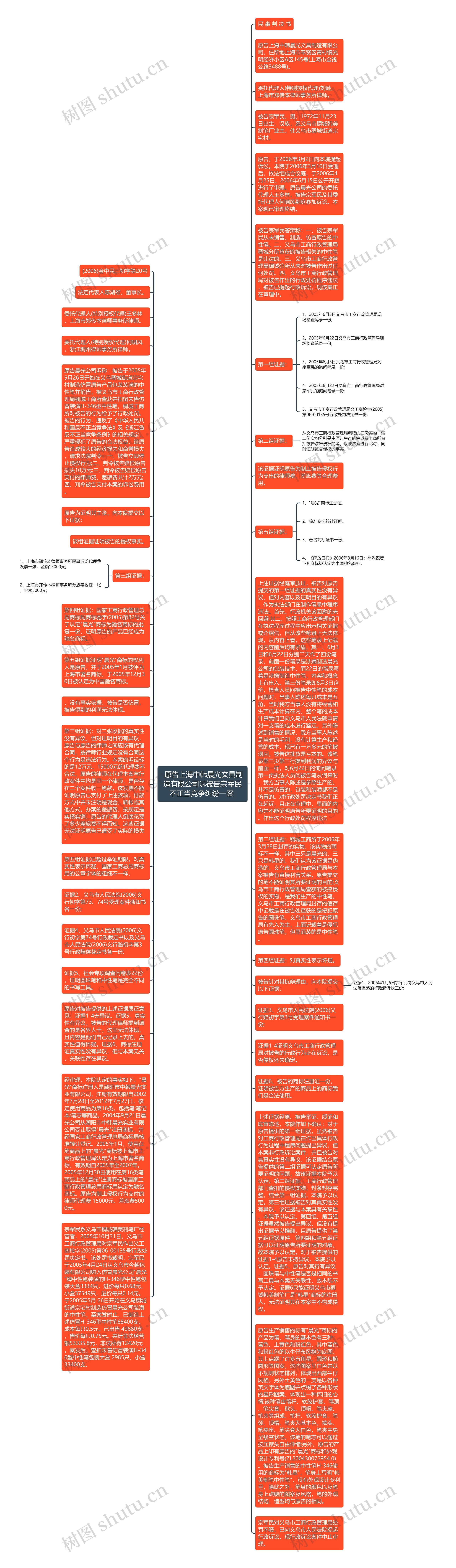  原告上海中韩晨光文具制造有限公司诉被告宗军民不正当竞争纠纷一案 思维导图