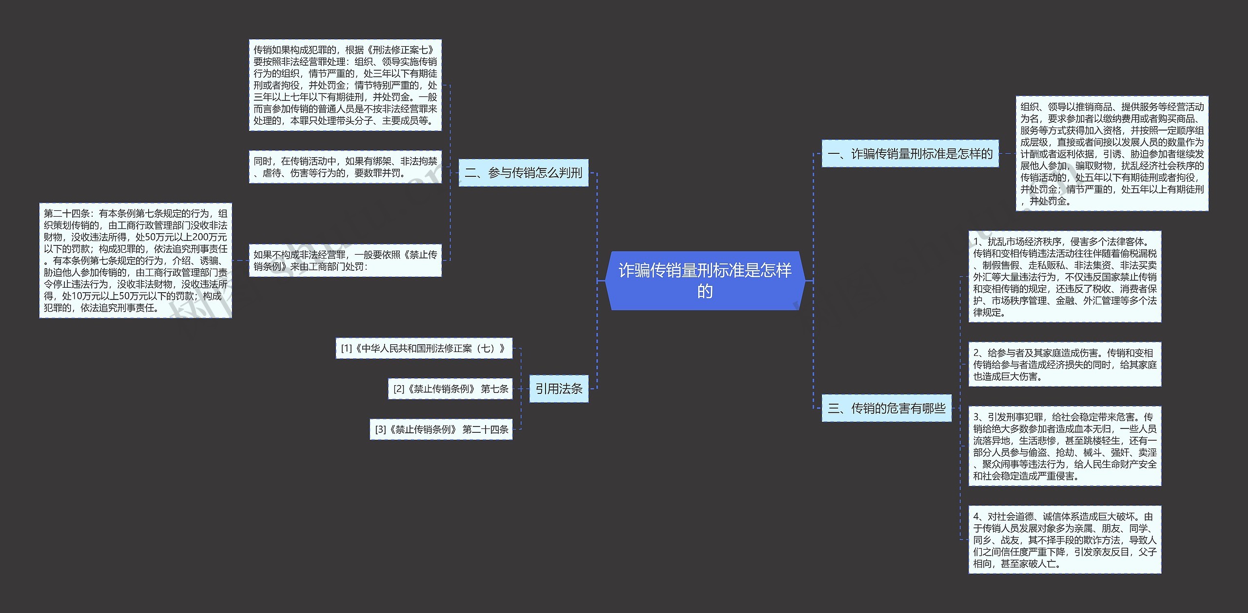 诈骗传销量刑标准是怎样的思维导图