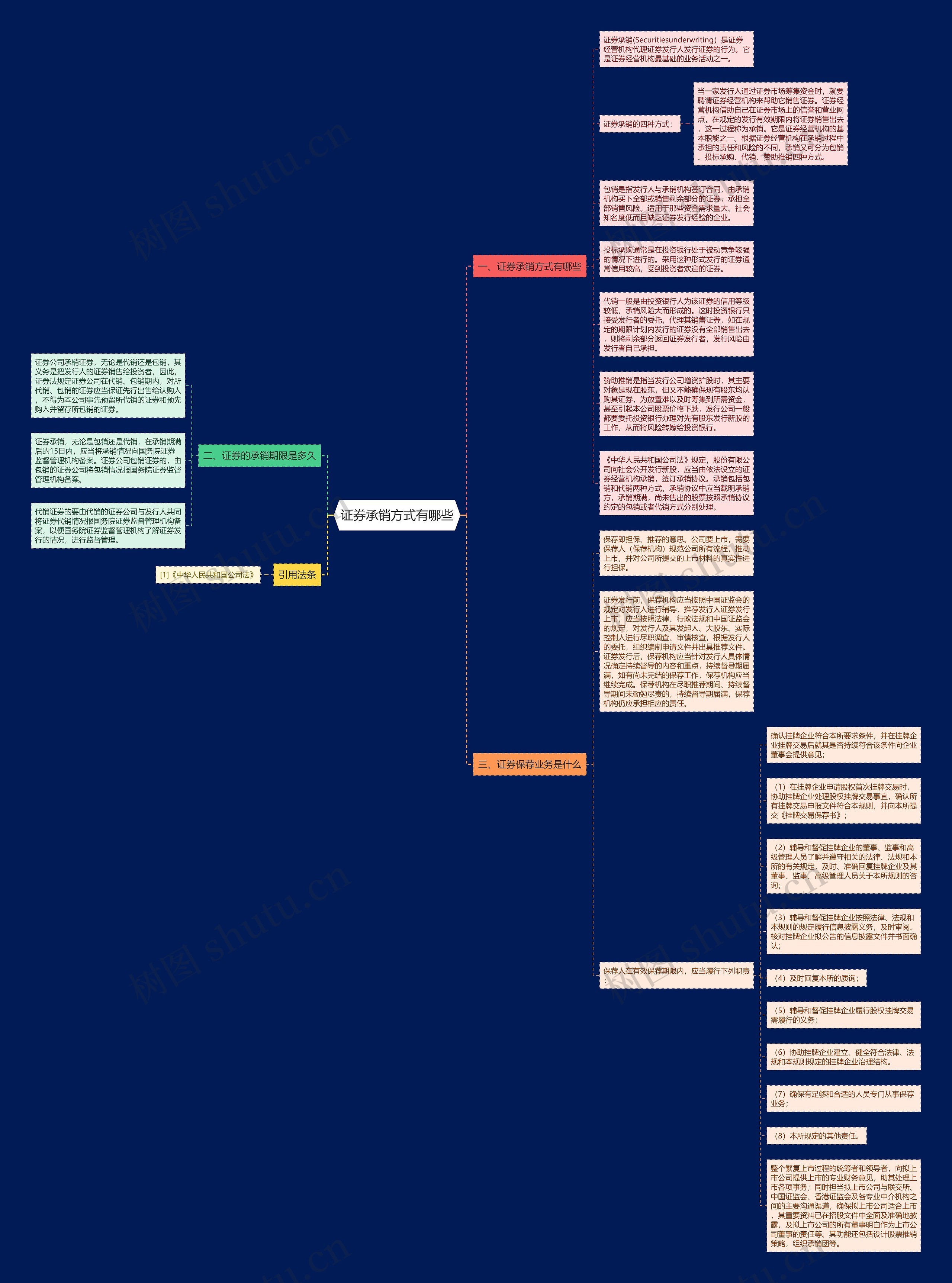 证券承销方式有哪些思维导图高清图 证券承销方式有哪些思维导图