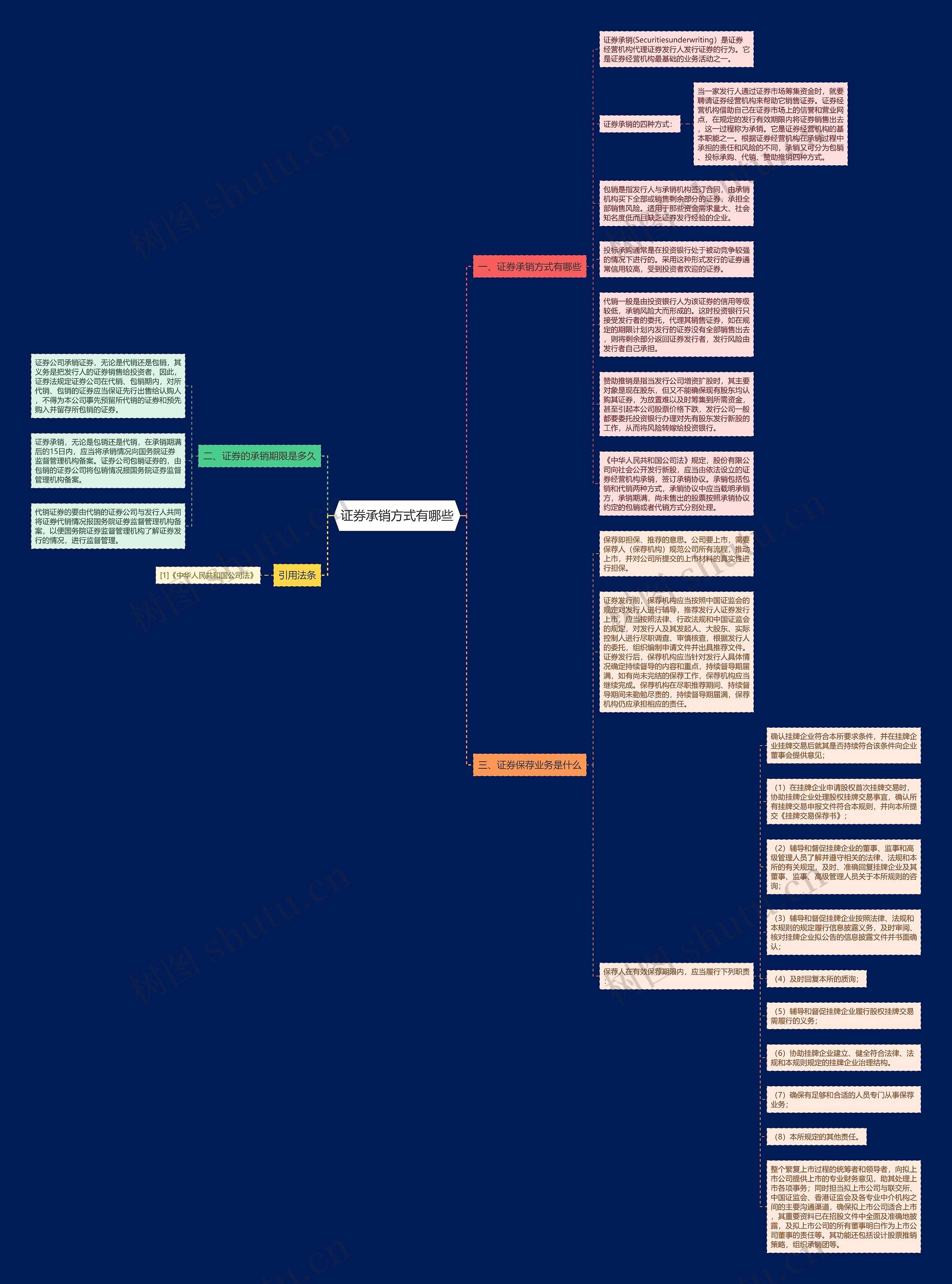 证券承销方式有哪些思维导图